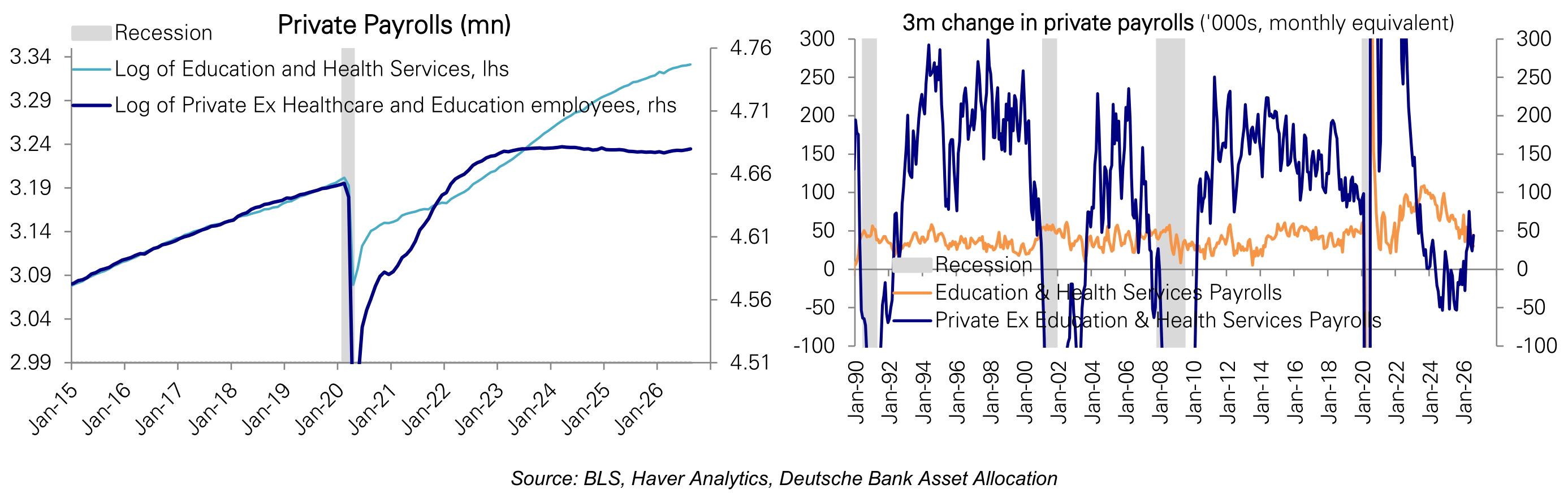 Cyclical parts of payrolls picking up