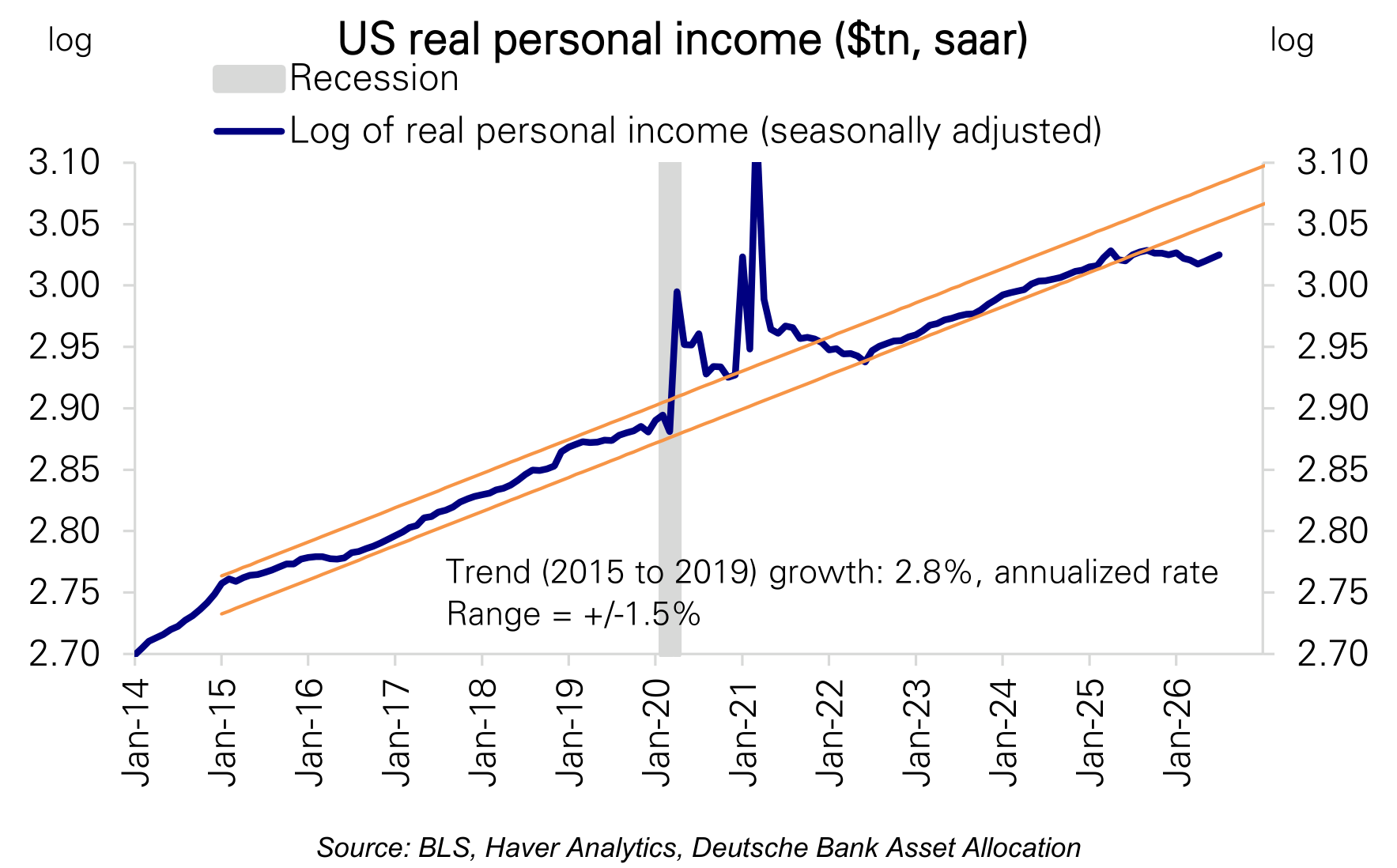 US real personal income ($tn, saar) log log