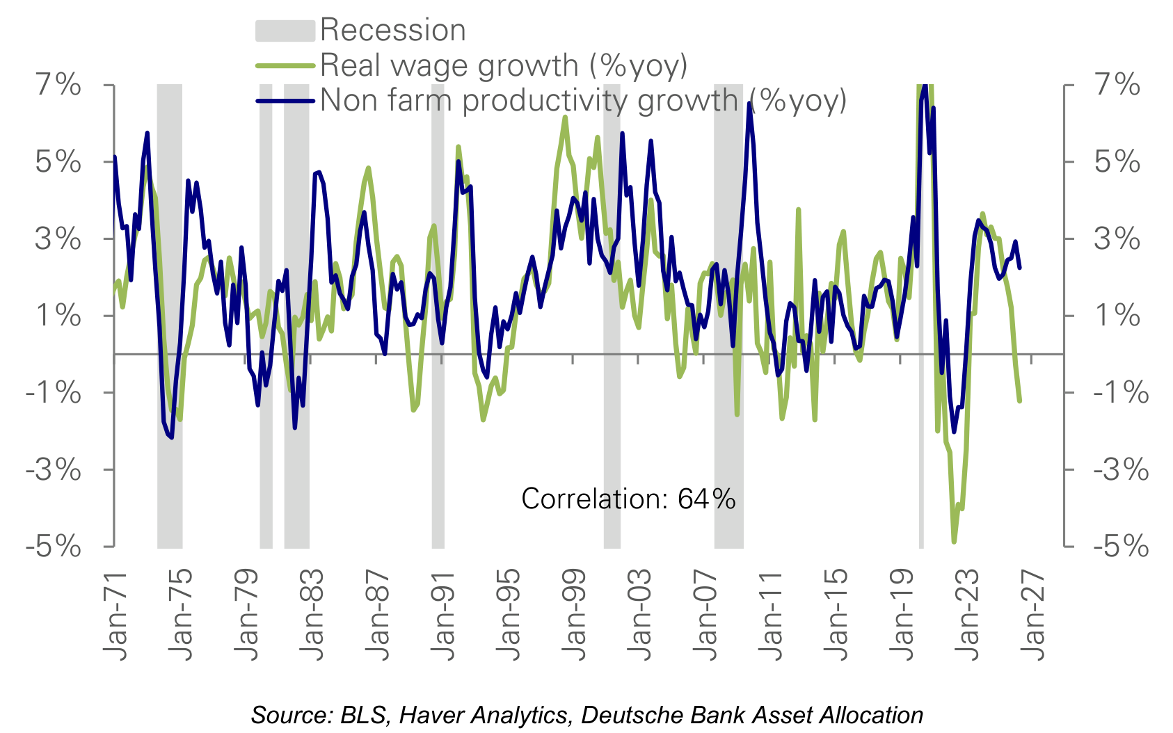 Real wage growth should catch back up to productivity