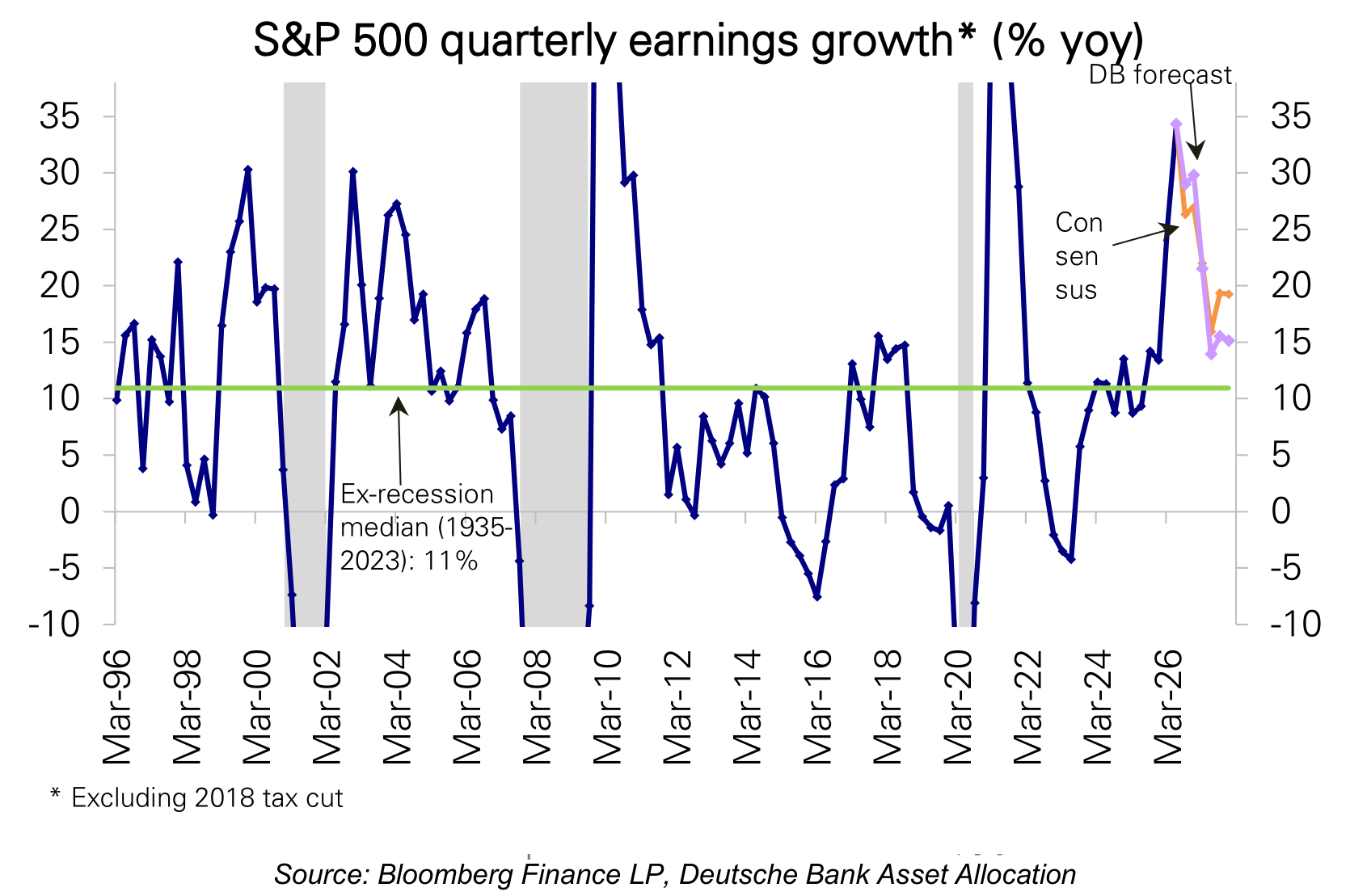S&P 500 quarterly earnings growth* (% yoy)