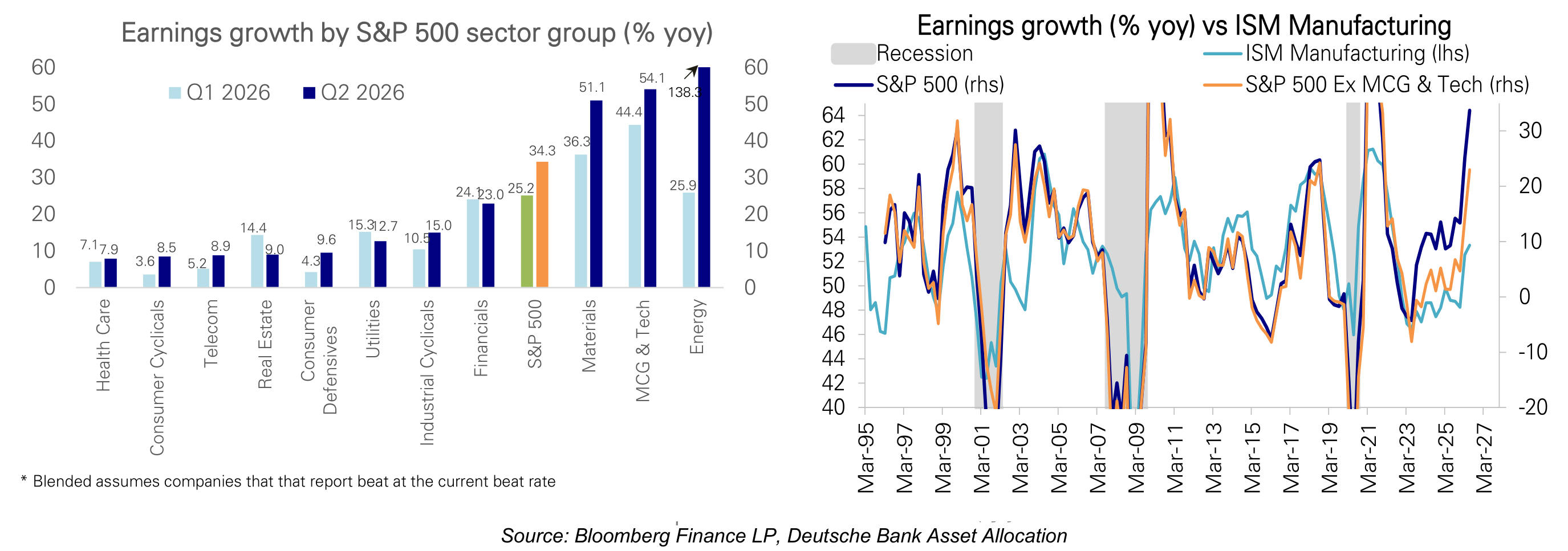 Earnings growth (% yoy) vs ISM Manufacturing Earnings growth by S&P 500 sector group (% yoy)