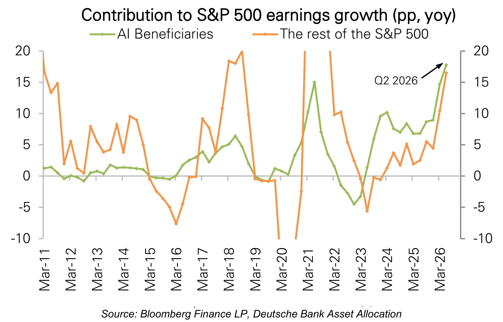 Contribution to S&P 500 earnings growth (pp, yoy)