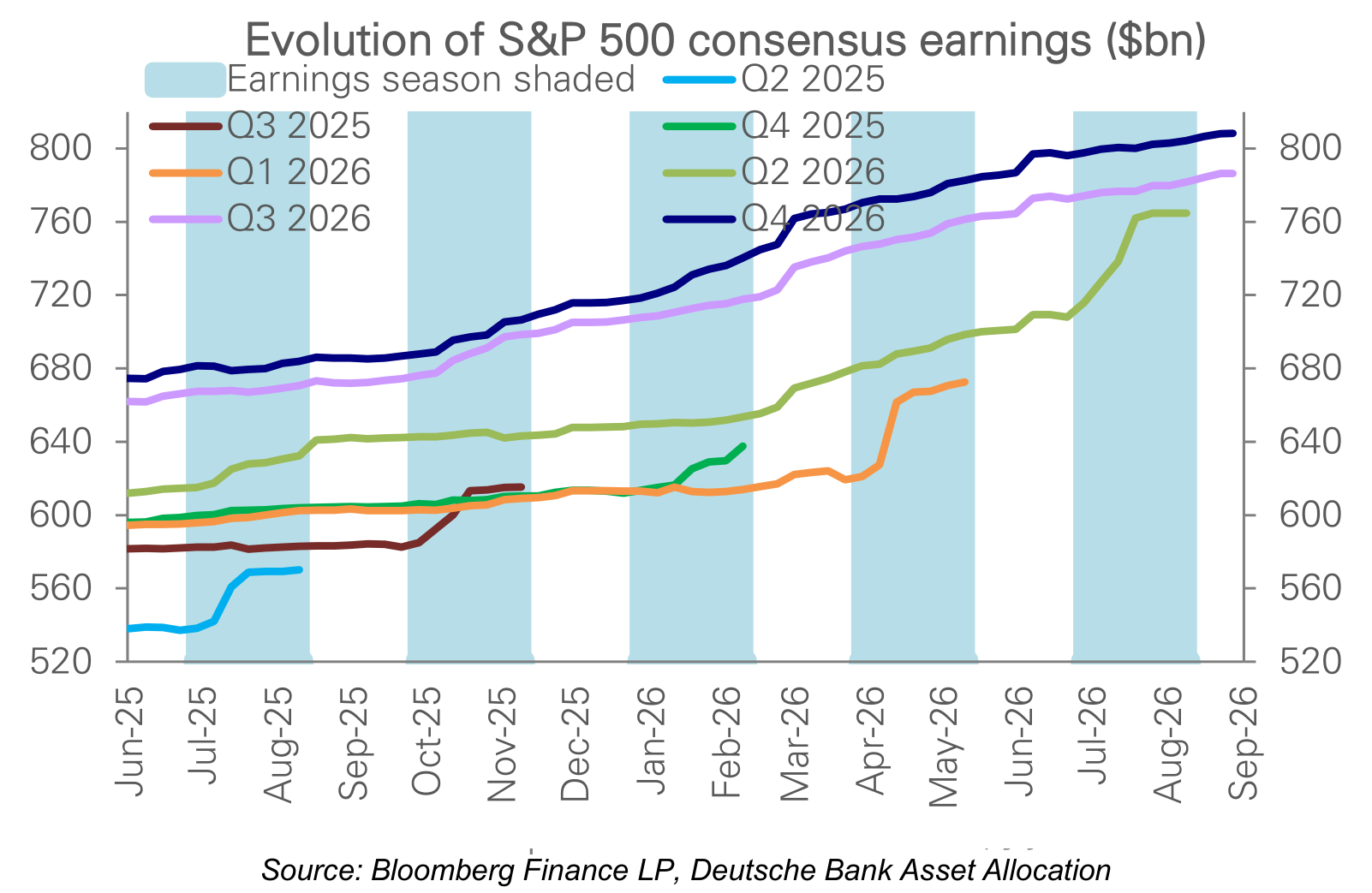 Evolution of S&P 500 consensus earnings ($bn)