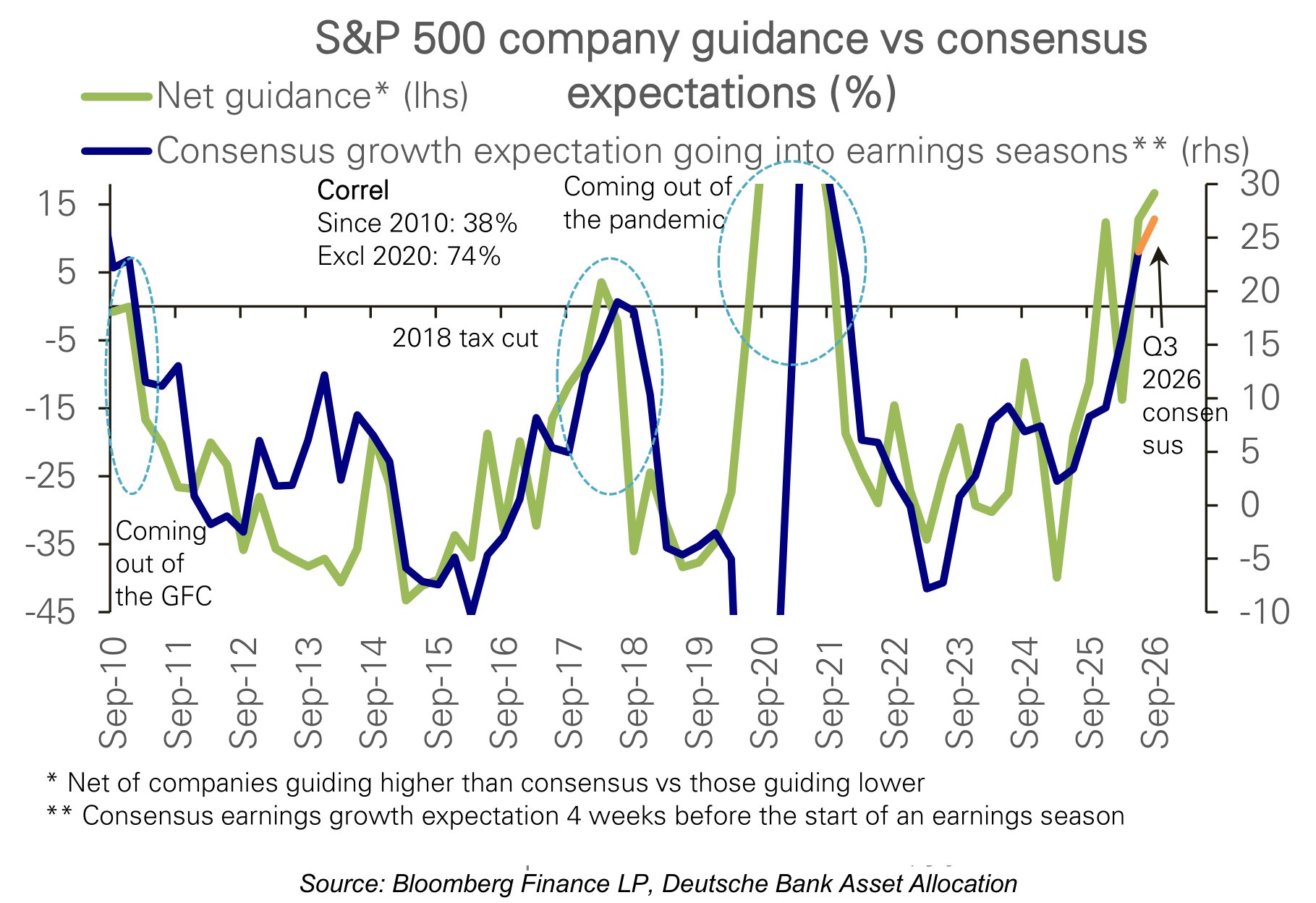 S&P 500 company guidance vs consensus