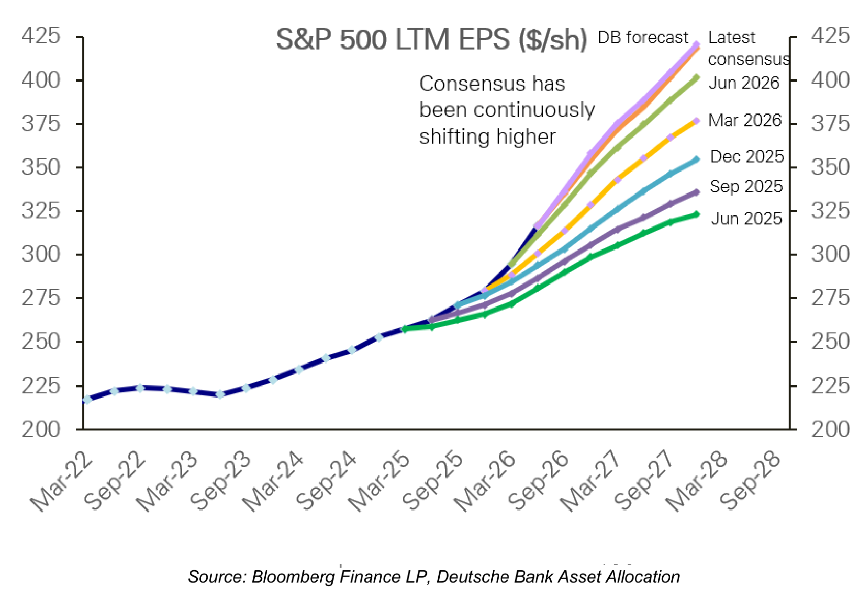 Raised S&P 500 EPS forecast for 2026 from $342 to $358