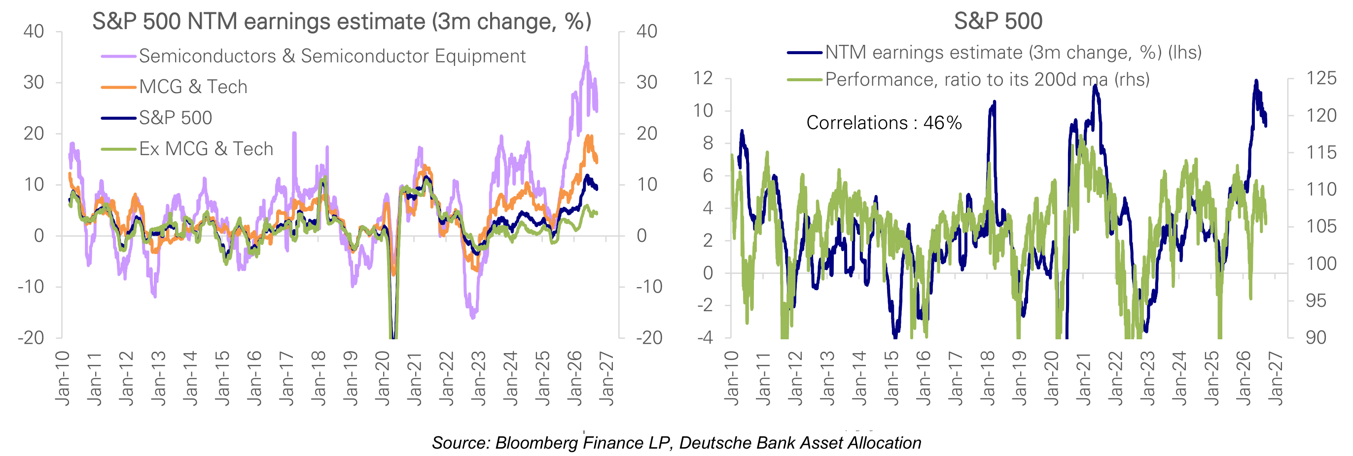 S&P 500 S&P 500 NTM earnings estimate (3m change, %)