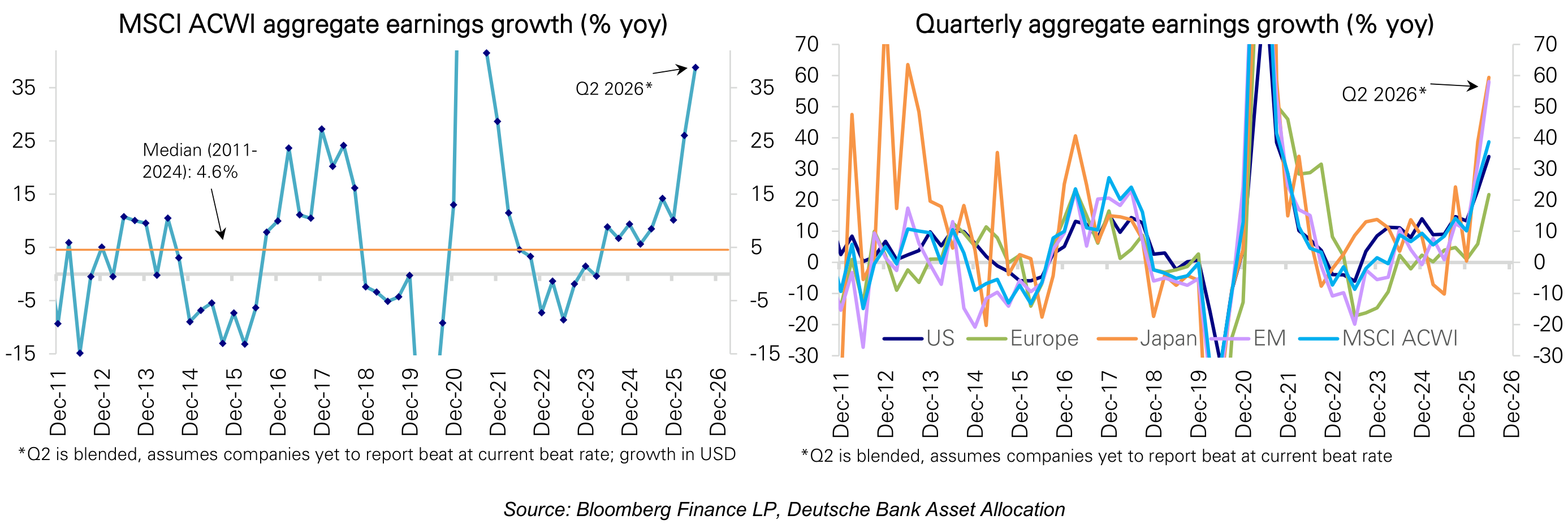 MSCI ACWI aggregate earnings growth (% yoy) Quarterly aggregate earnings growth (% yoy)