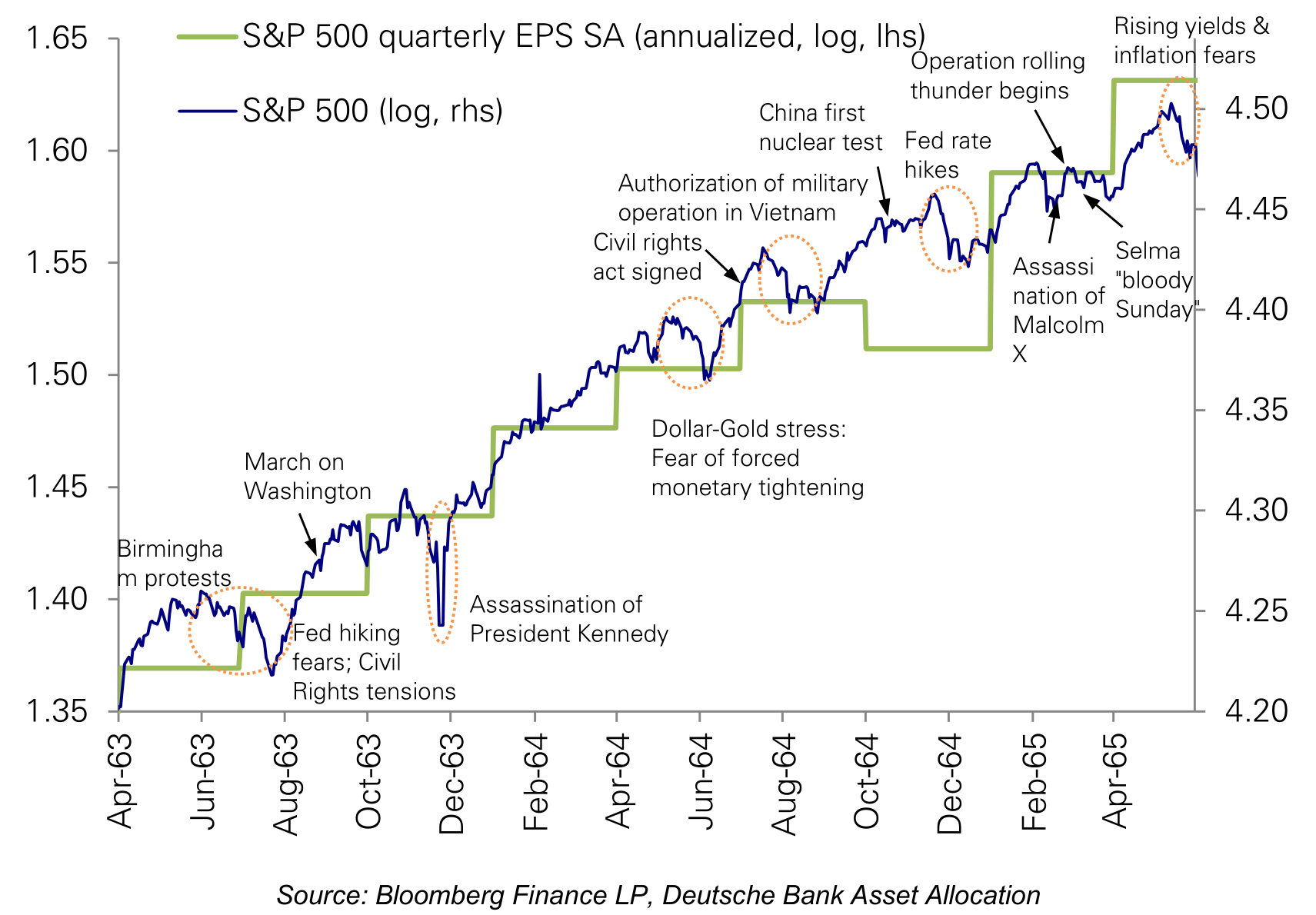 S&P 500 quarterly EPS SA (annualized, log, lhs)