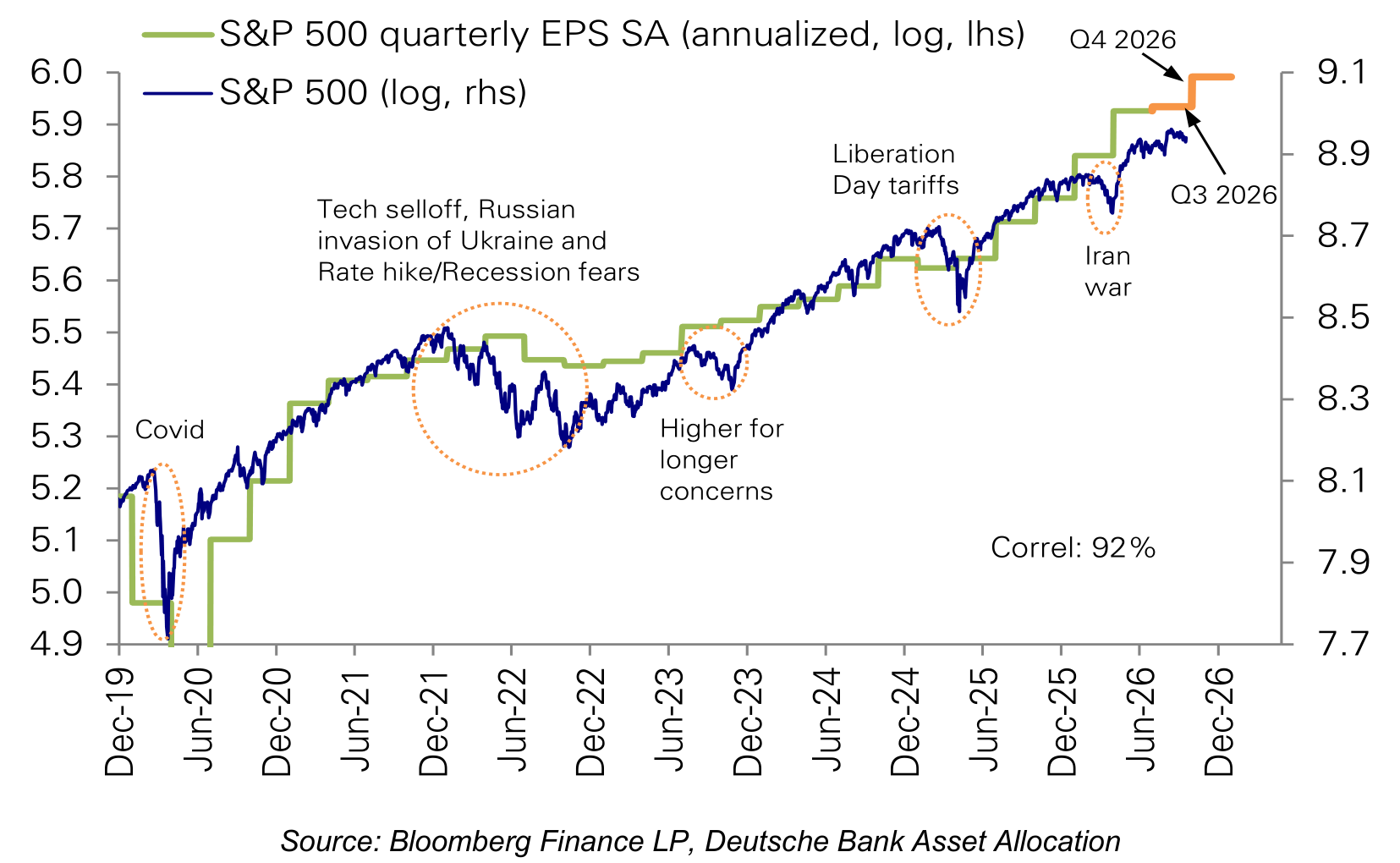 S&P 500 quarterly EPS SA (annualized, log, lhs) Q4 2026
