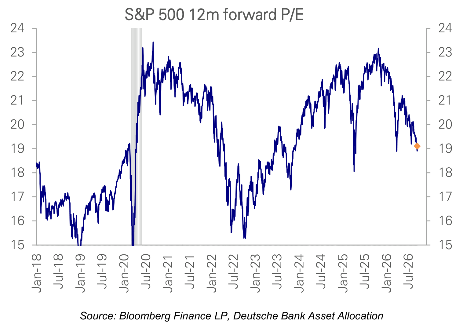 S&P 500 12m forward P/E