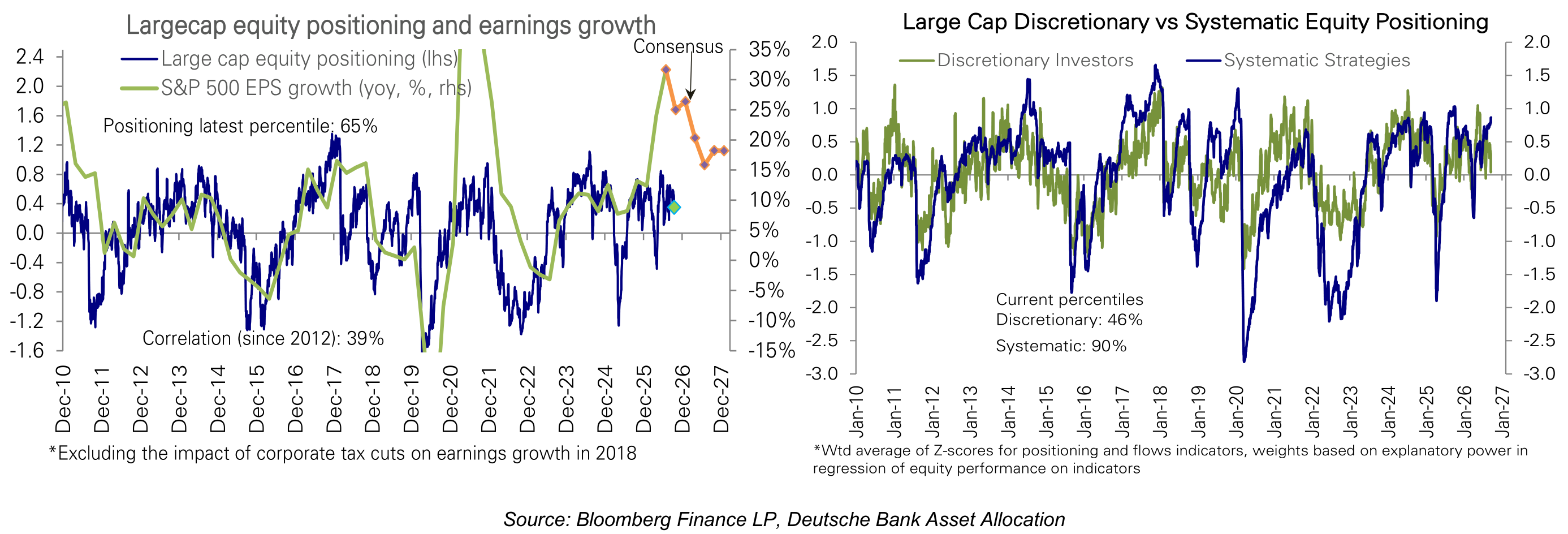 Large Cap Discretionary vs Systematic Equity Positioning Largecap equity positioning and earnings growth