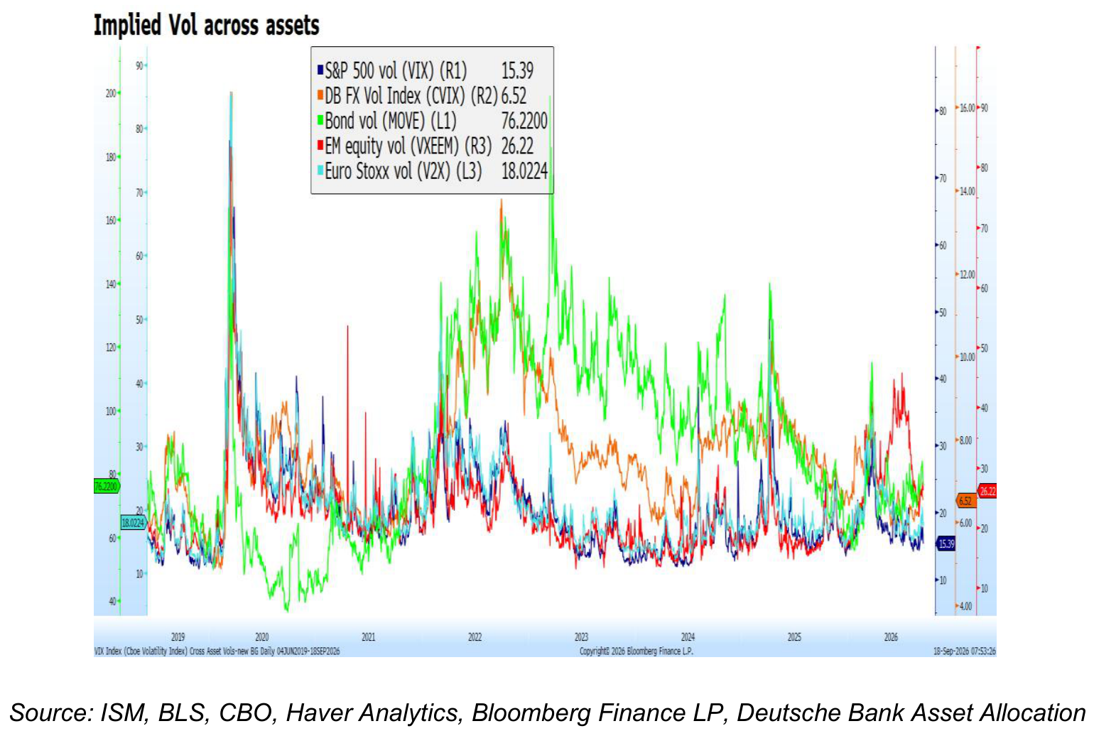 Volatility is low but very much in line with the growth cycle (1)