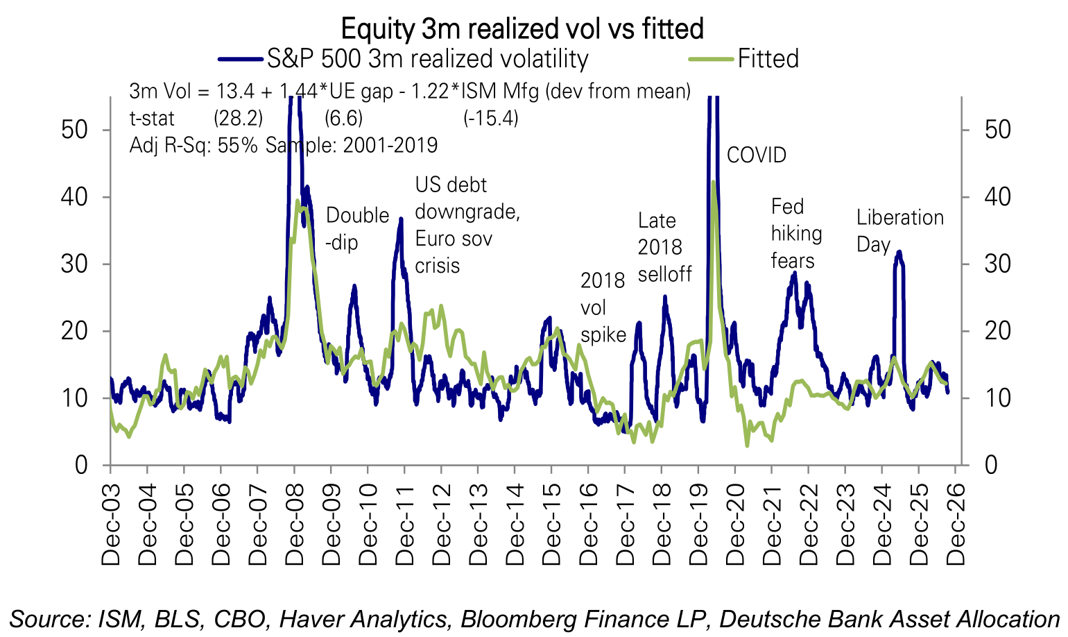 Equity 3m realized vol vs fitted