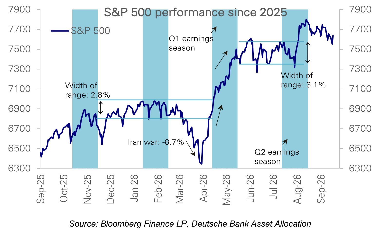 S&P 500 performance since 2025