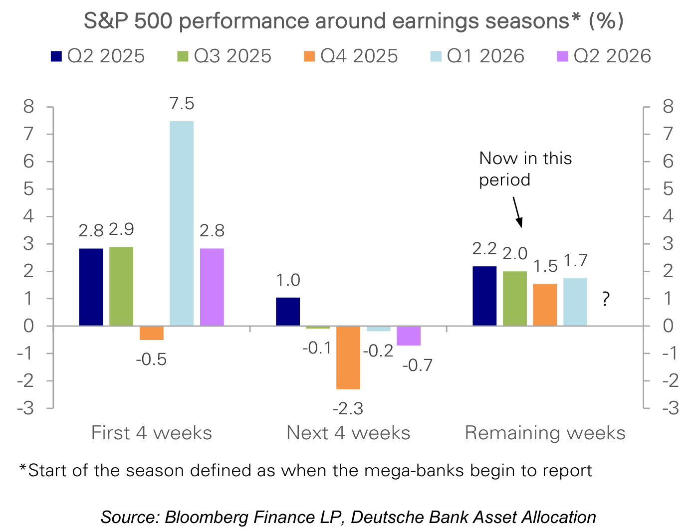 S&P 500 performance around earnings seasons* (%)