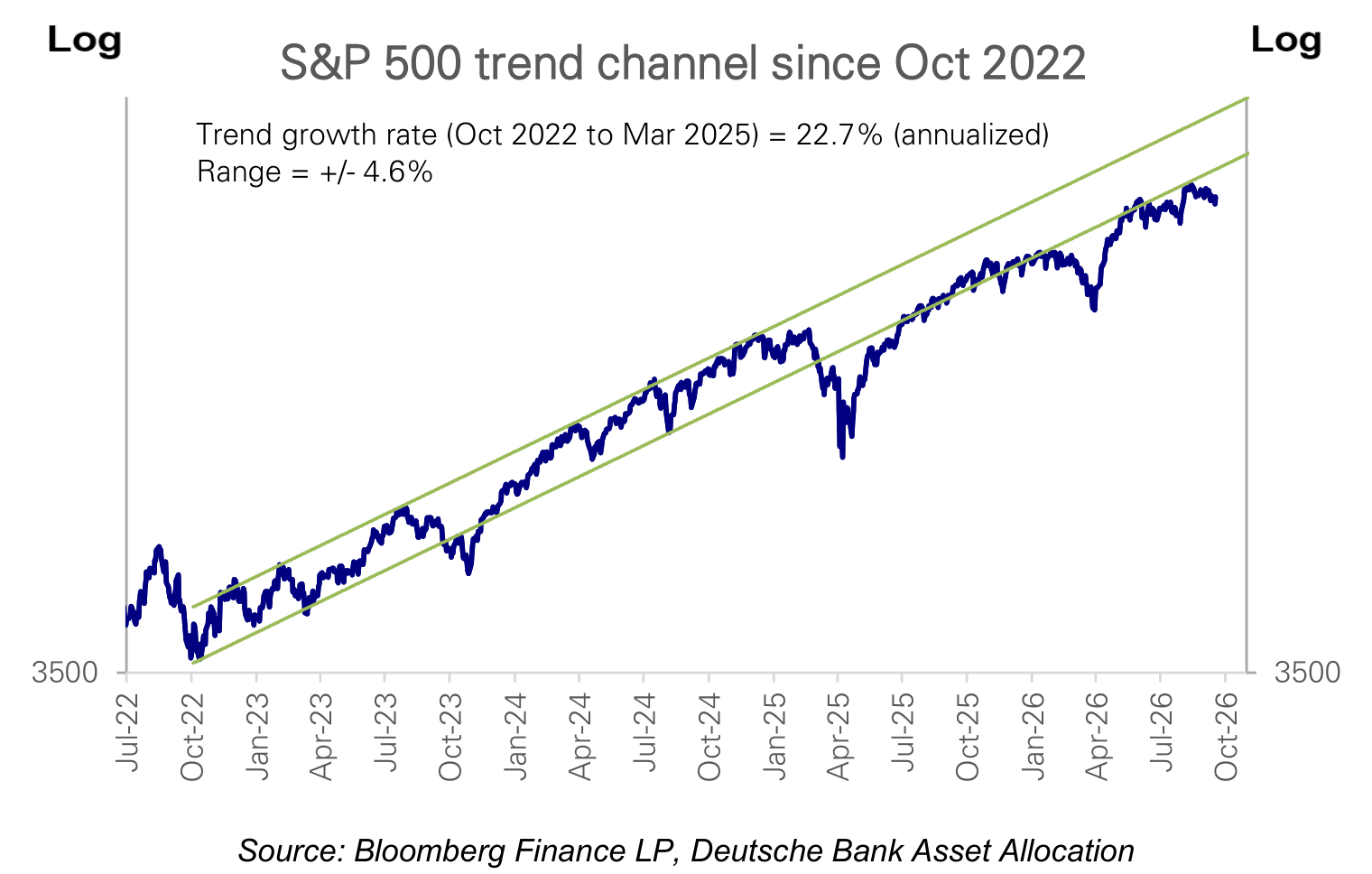 S&P 500 trend channel since Oct 2022