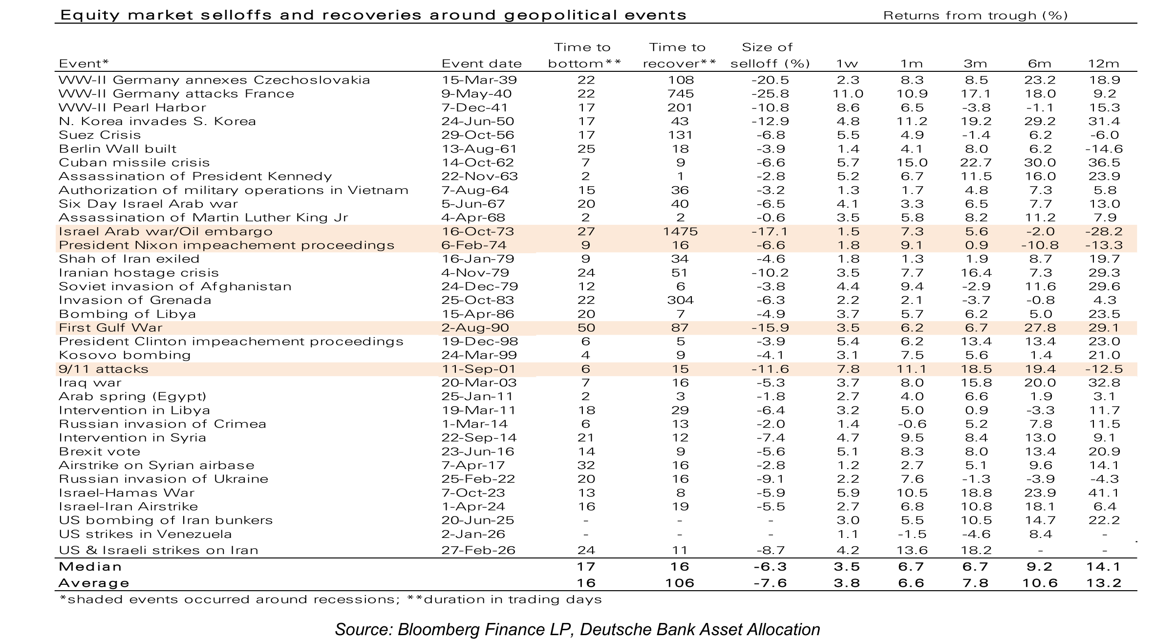 Equity market selloffs and recoveries around geopolitical events