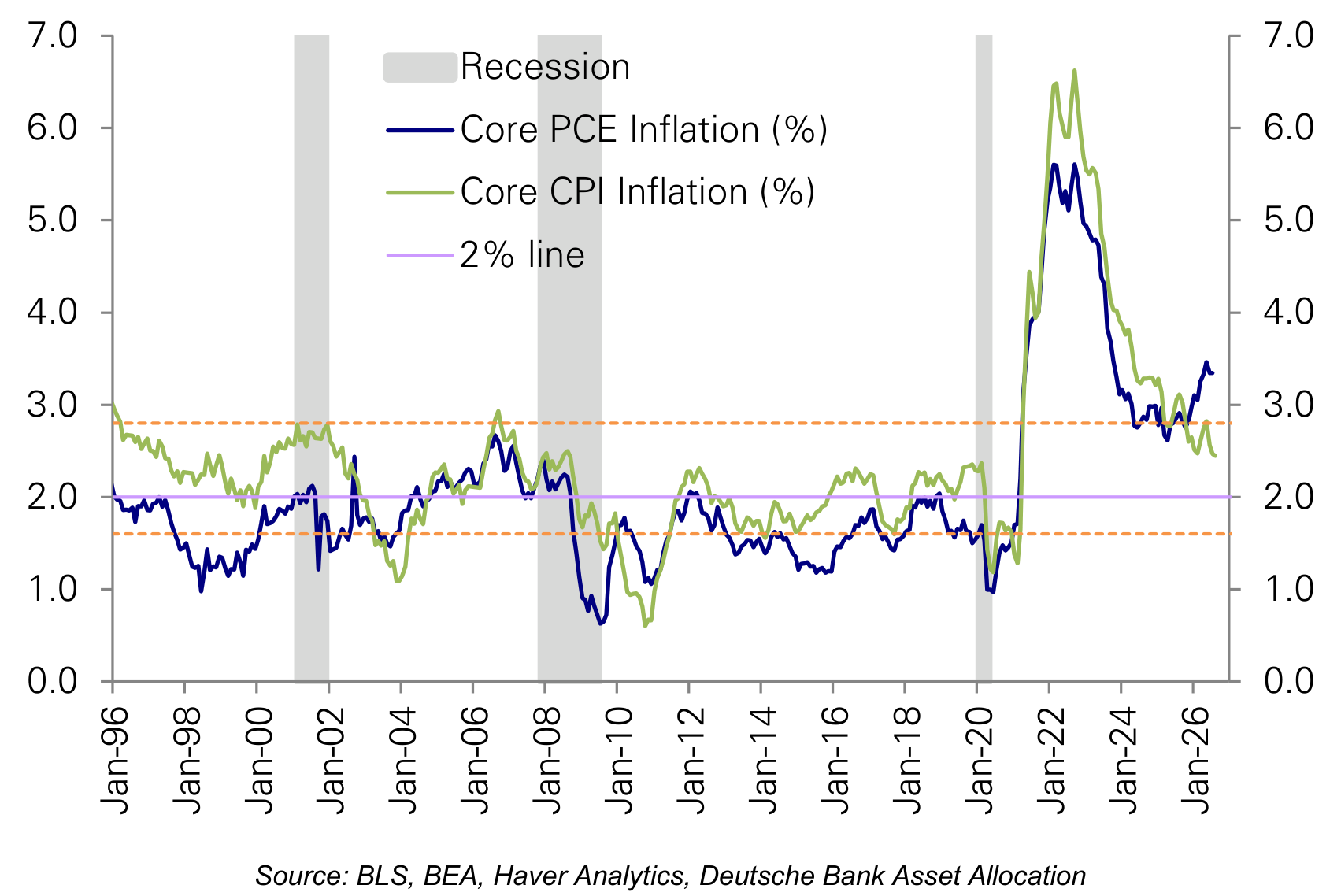 Core CPI - PCE wedge