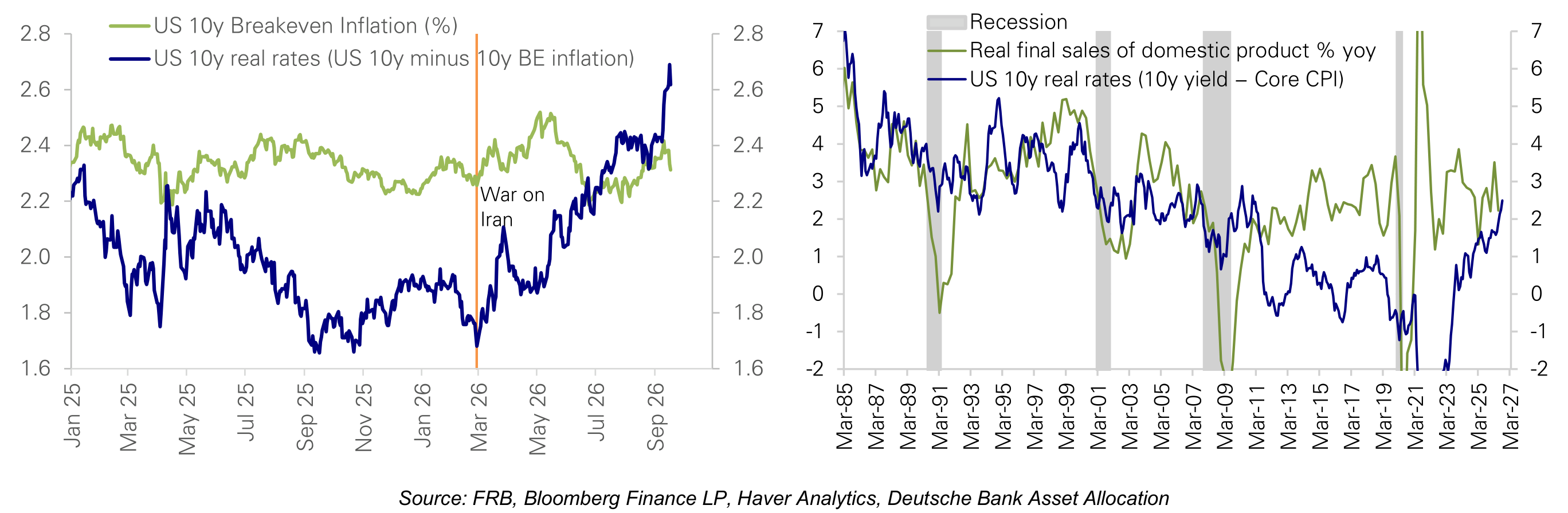 Increase in rates this year tied to real rates which are tied to growth