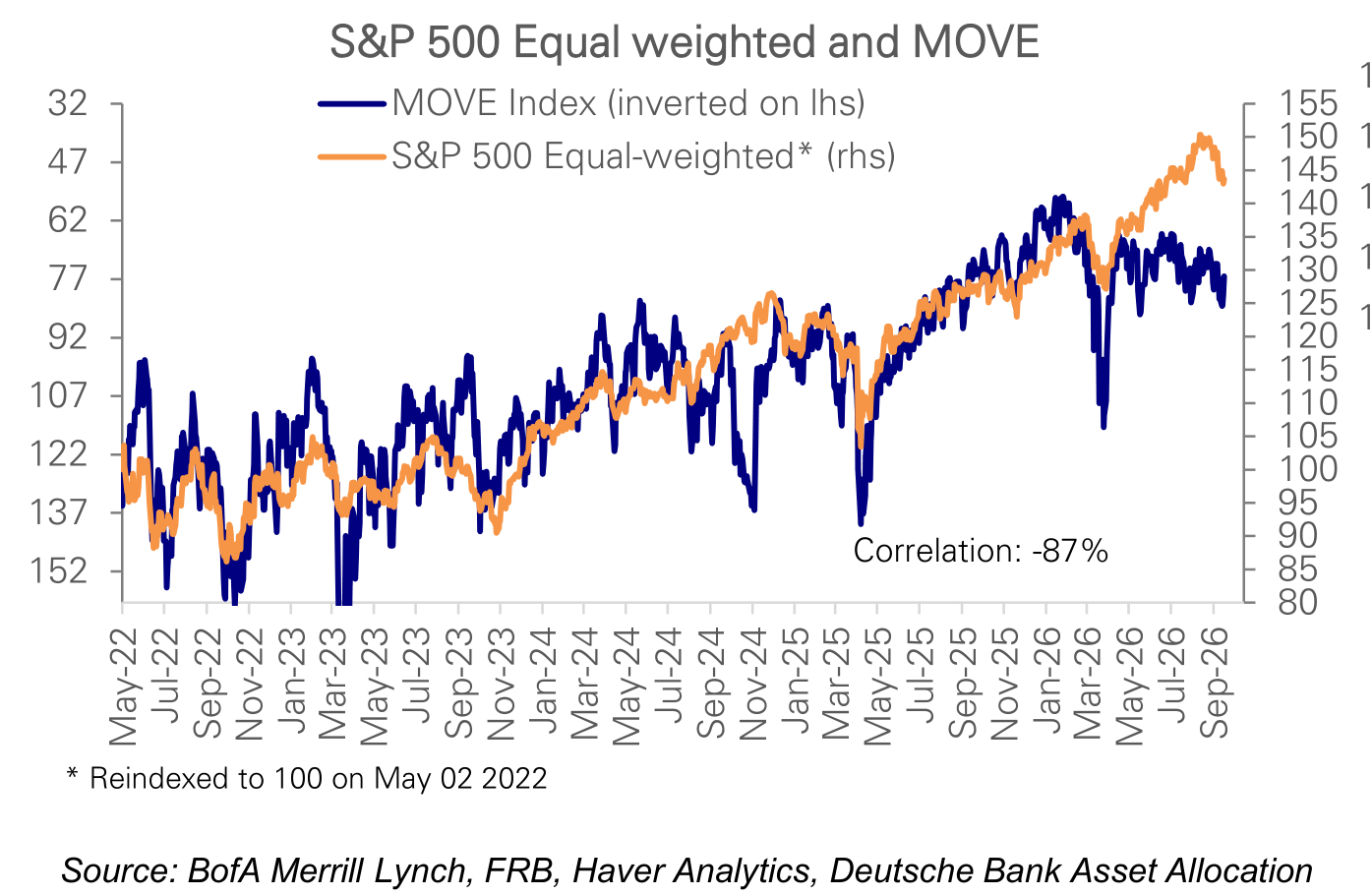 S&P 500 Equal weighted and MOVE