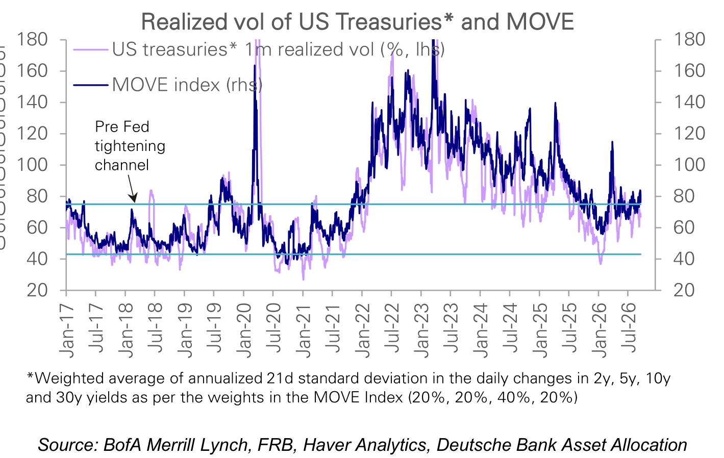 Realized vol of US Treasuries* and MOVE