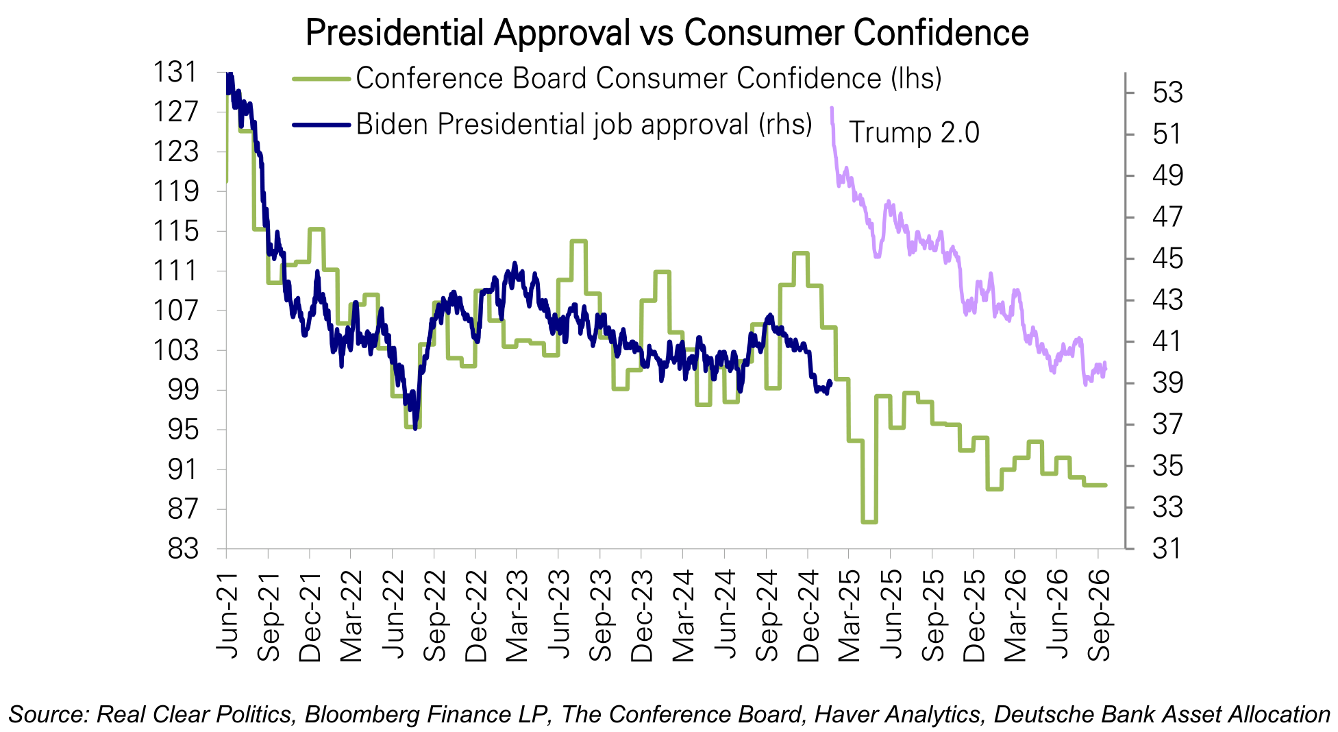 Presidential Approval vs Consumer Confidence
