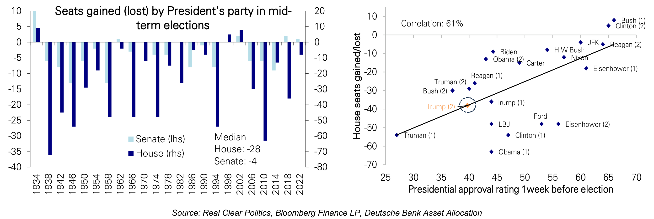 Seats gained (lost) by President's party in mid-