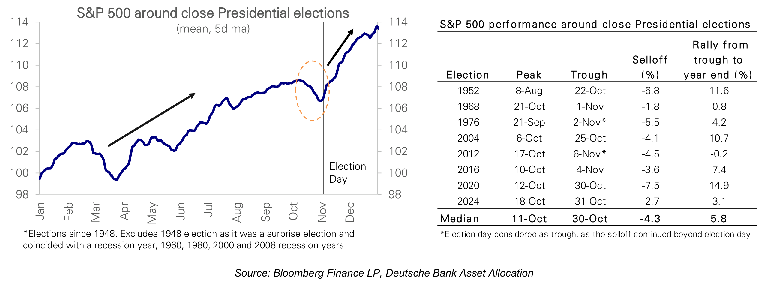 S&P 500 around close Presidential elections