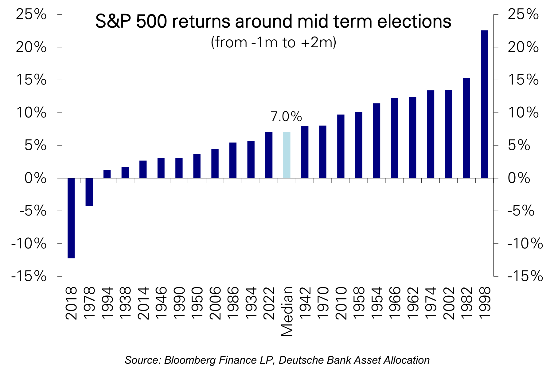 S&P 500 returns around mid term elections