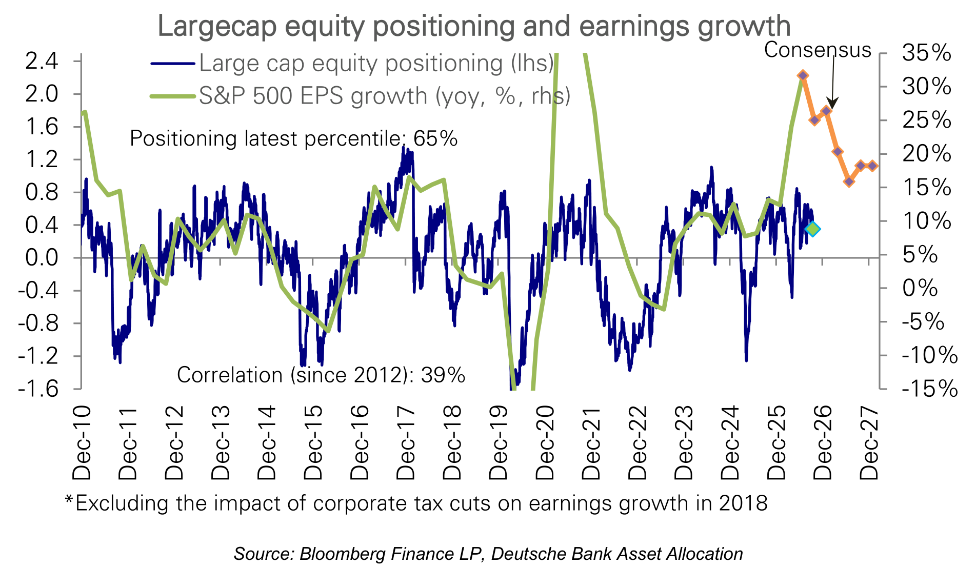 Largecap equity positioning and earnings growth