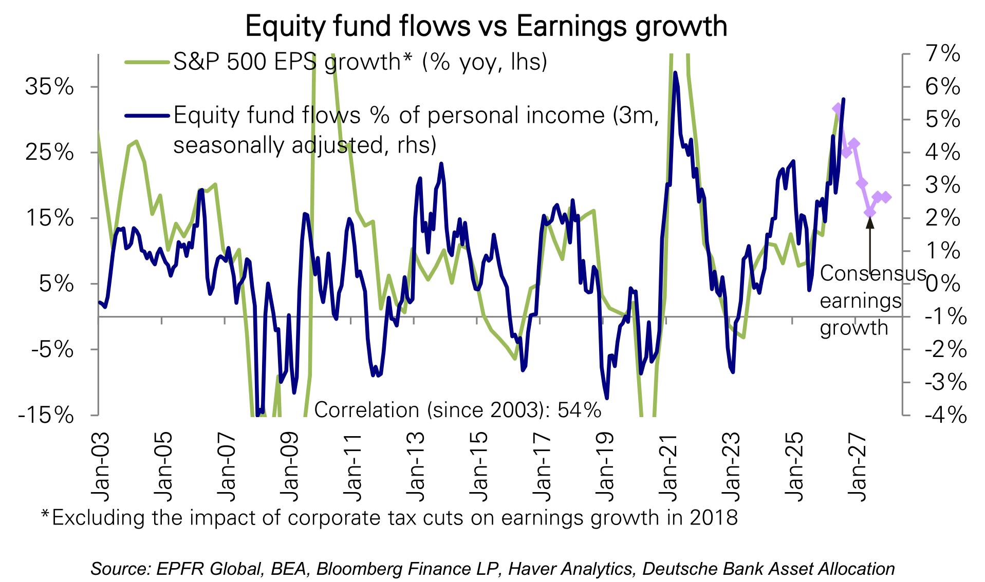 Equity fund flows vs Earnings growth