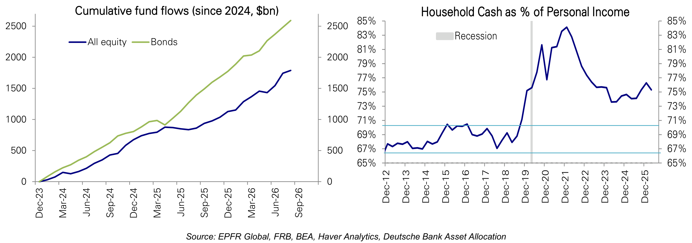 Cumulative fund flows (since 2024, $bn) Household Cash as % of Personal Income