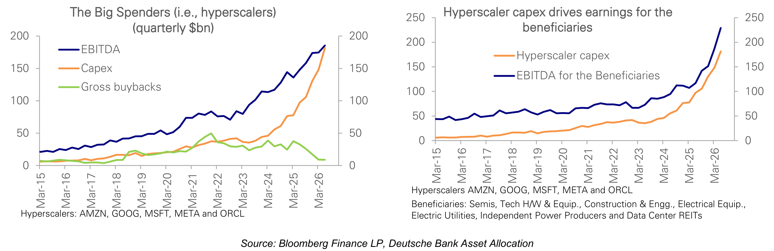 Hyperscaler capex drives earnings for the The Big Spenders (i.e., hyperscalers)