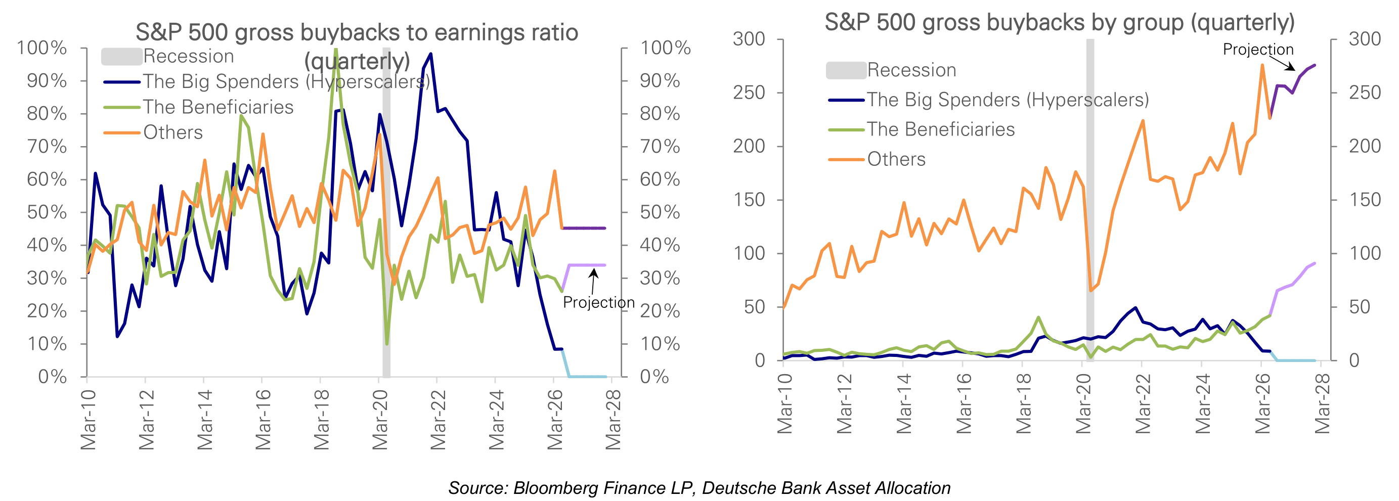 S&P 500 gross buybacks by group (quarterly) S&P 500 gross buybacks to earnings ratio