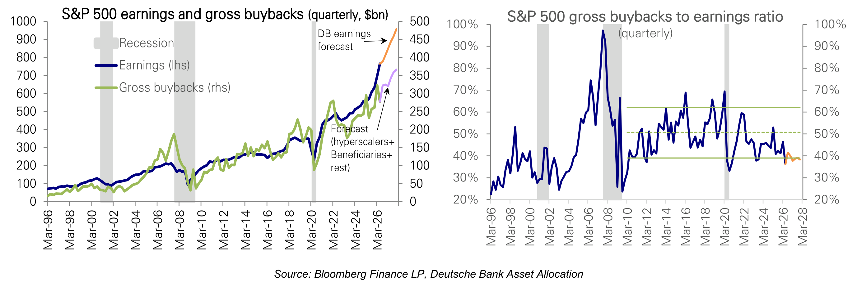 S&P 500 earnings and gross buybacks (quarterly, $bn) S&P 500 gross buybacks to earnings ratio