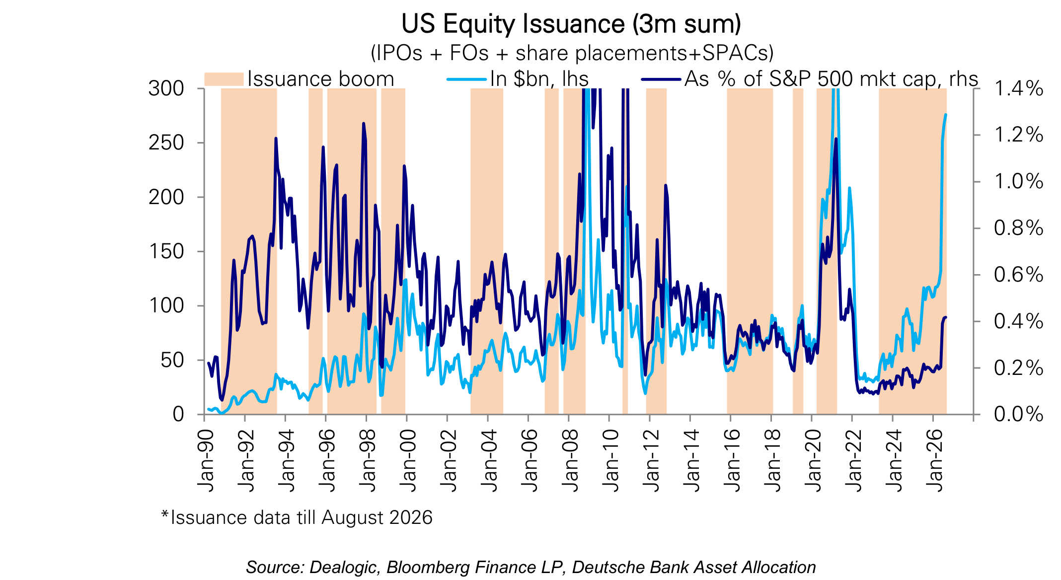 US Equity Issuance (3m sum)