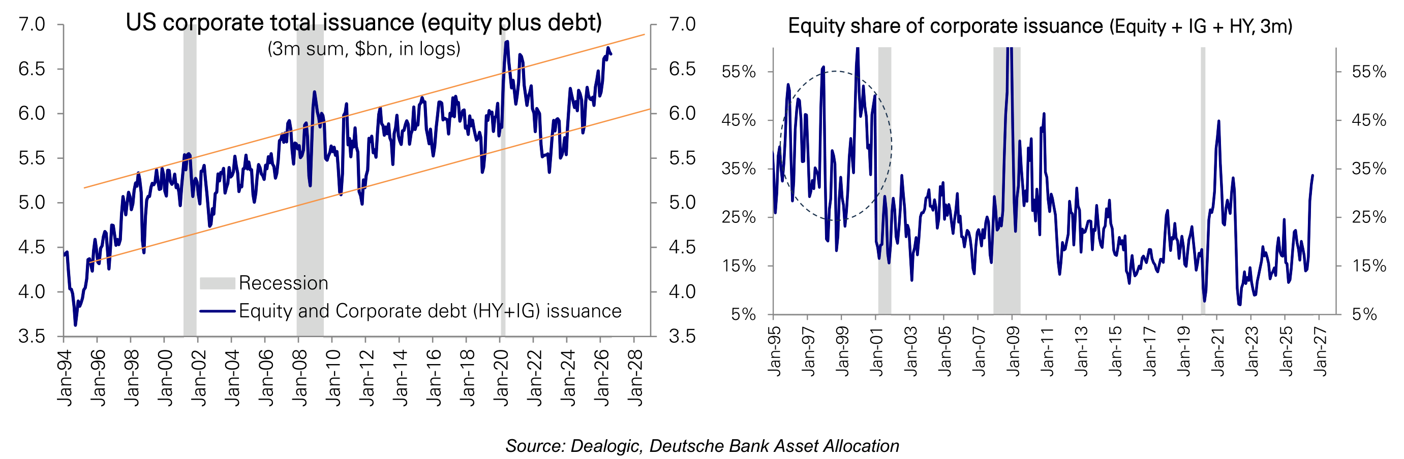 US corporate total issuance (equity plus debt) Equity share of corporate issuance (Equity + IG + HY, 3m)