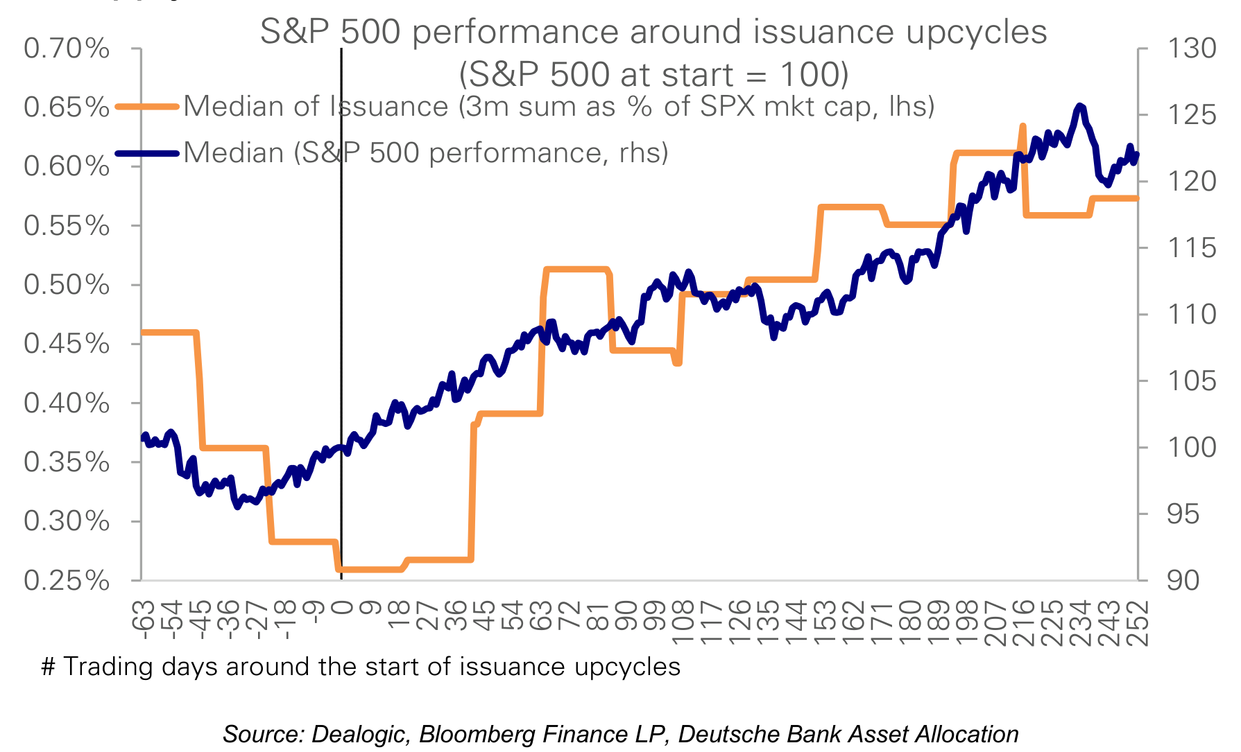 S&P 500 performance around issuance upcycles