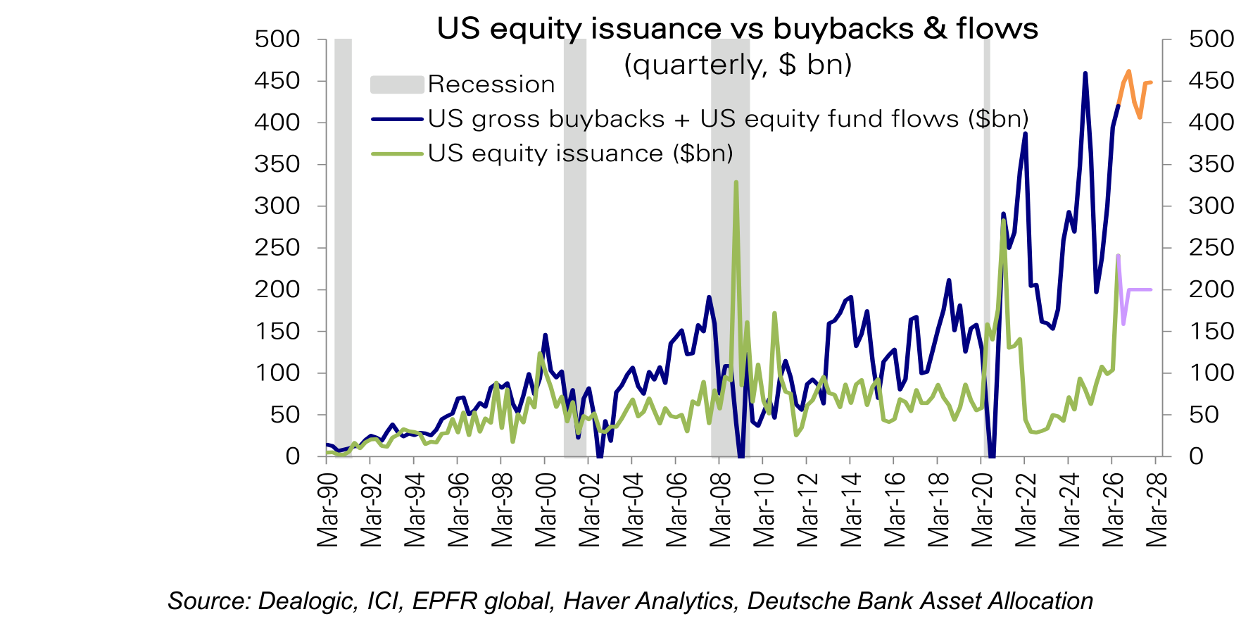 US equity issuance vs buybacks & flows