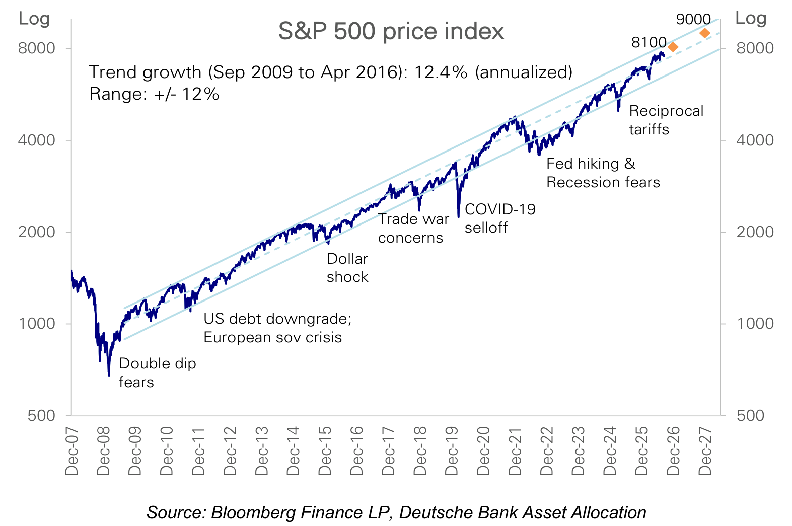 Log Log S&P 500 price index