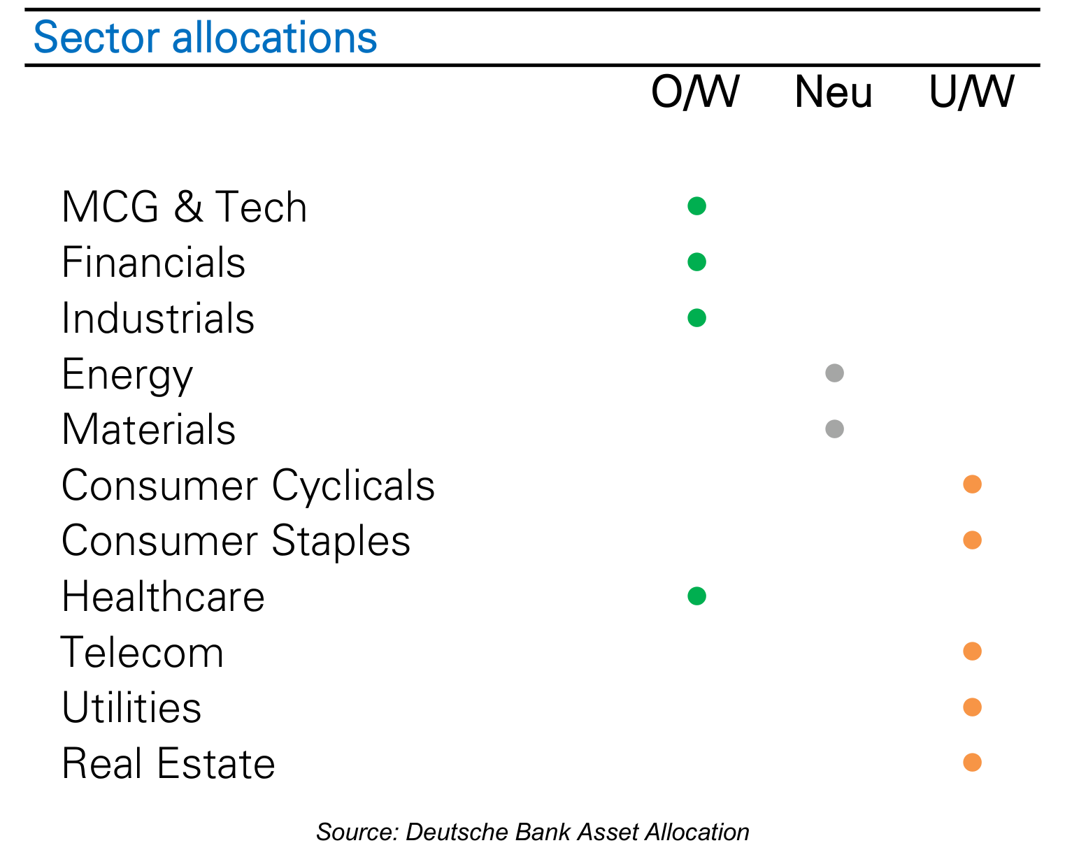 Summary of sector allocations