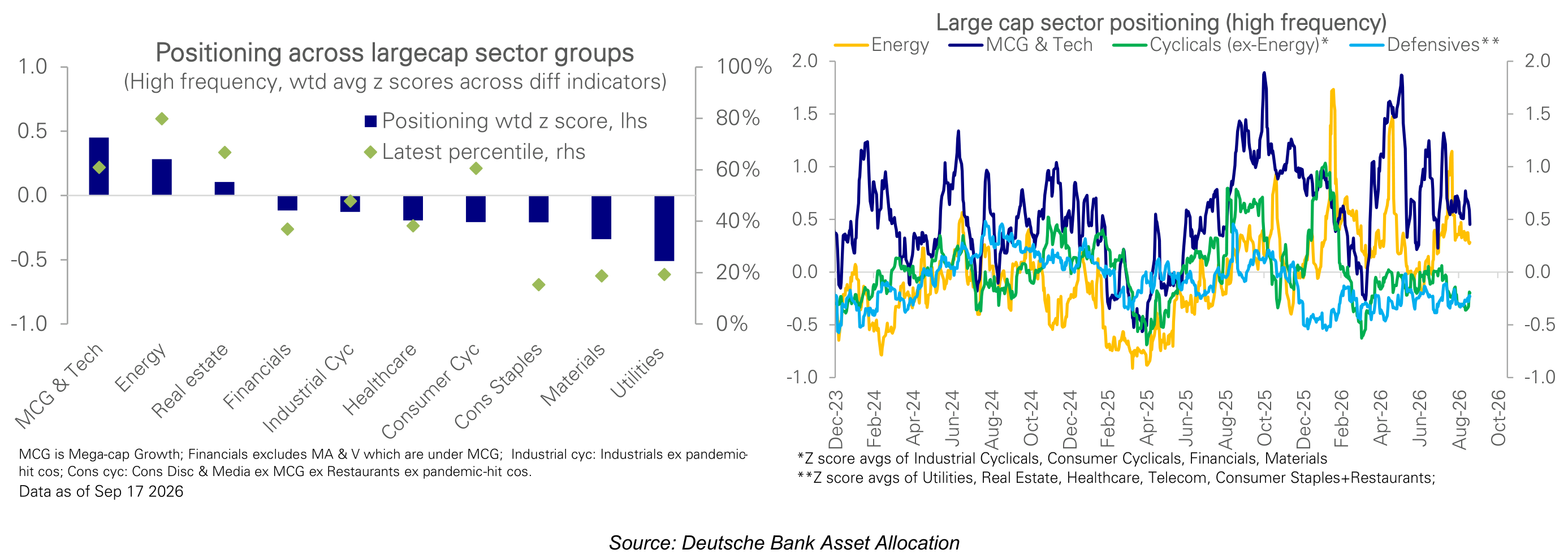 Large cap sector positioning (high frequency)