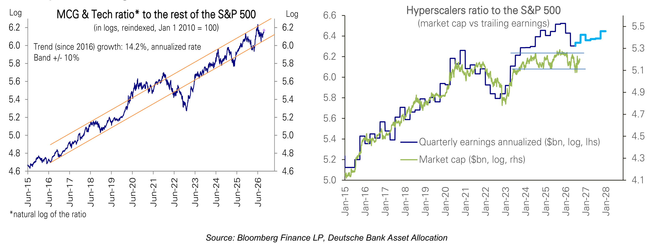 Hyperscalers ratio to the S&P 500 Log MCG & Tech ratio* to the rest of the S&P 500 Log