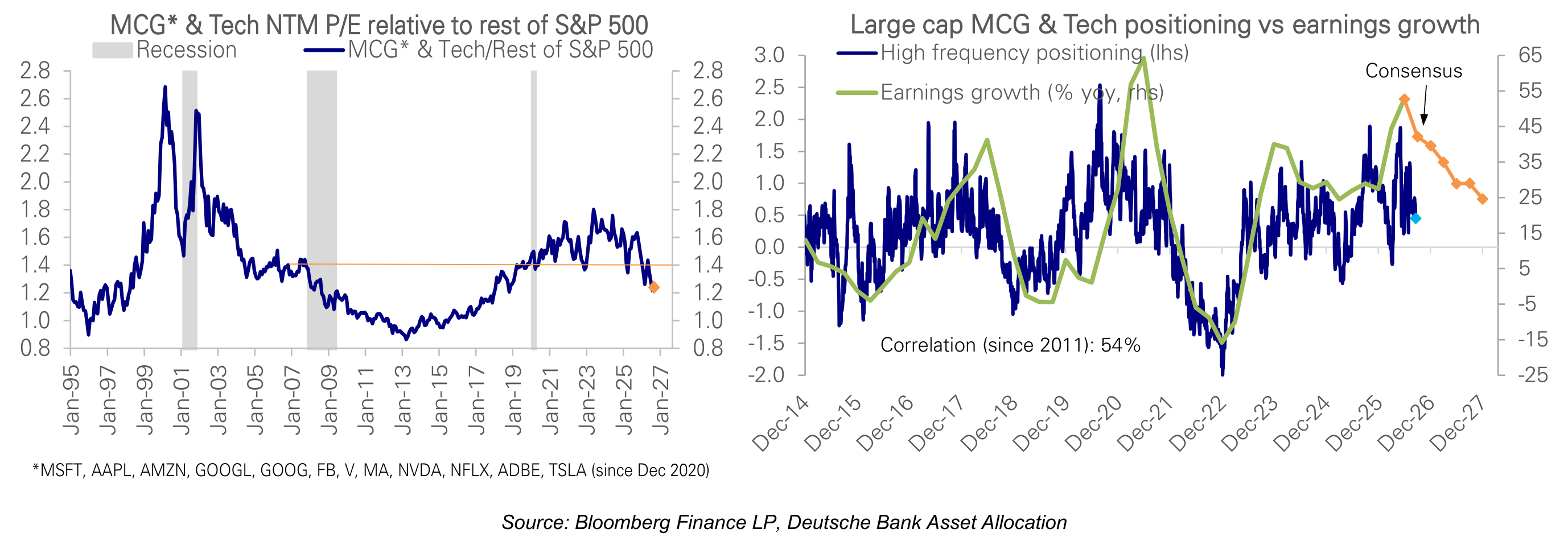 MCG* & Tech NTM P/E relative to rest of S&P 500 Large cap MCG & Tech positioning vs earnings growth