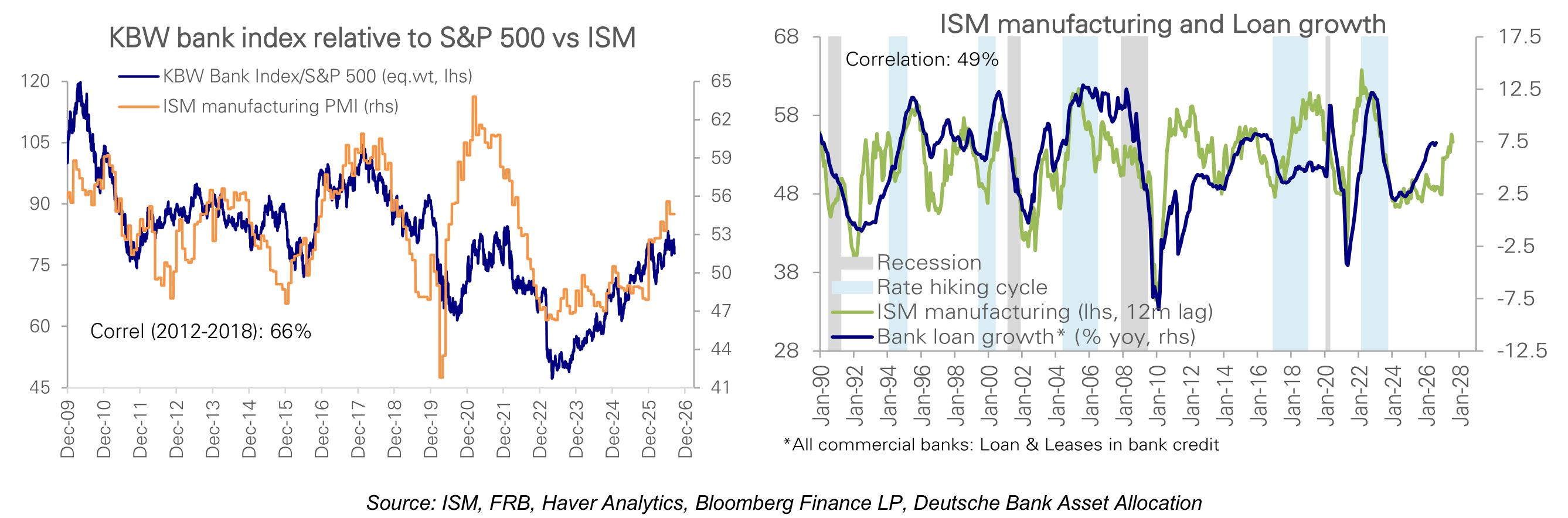 ISM manufacturing and Loan growth KBW bank index relative to S&P 500 vs ISM