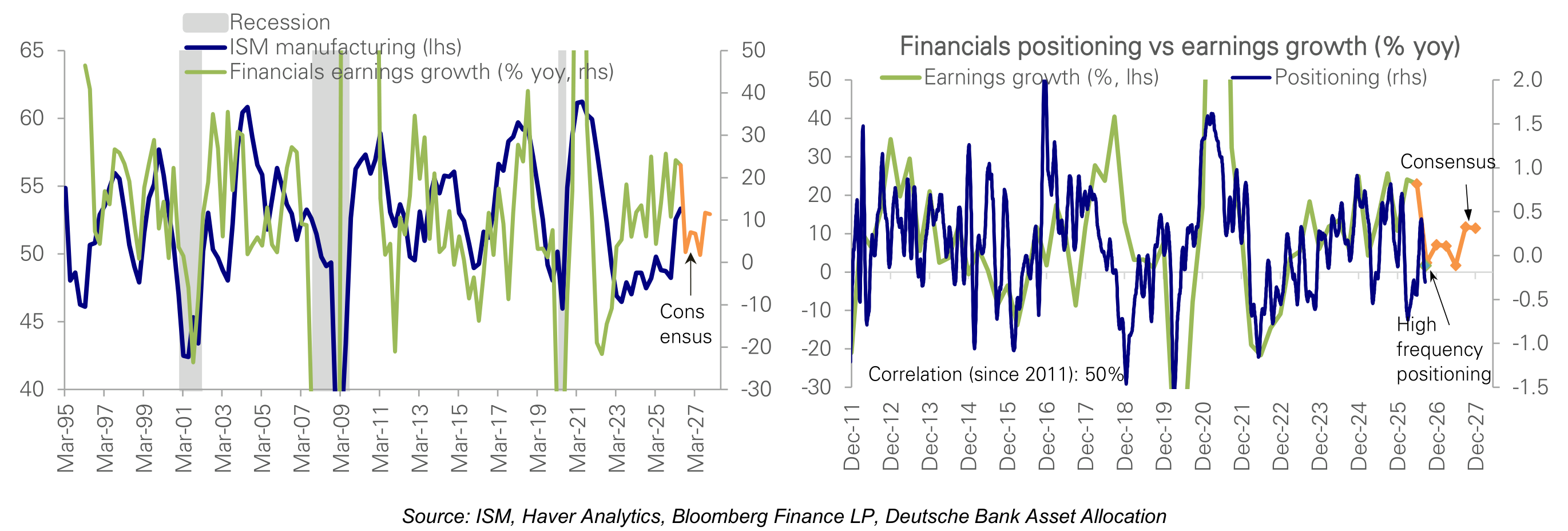 Overweight Financials: positioning is underweight