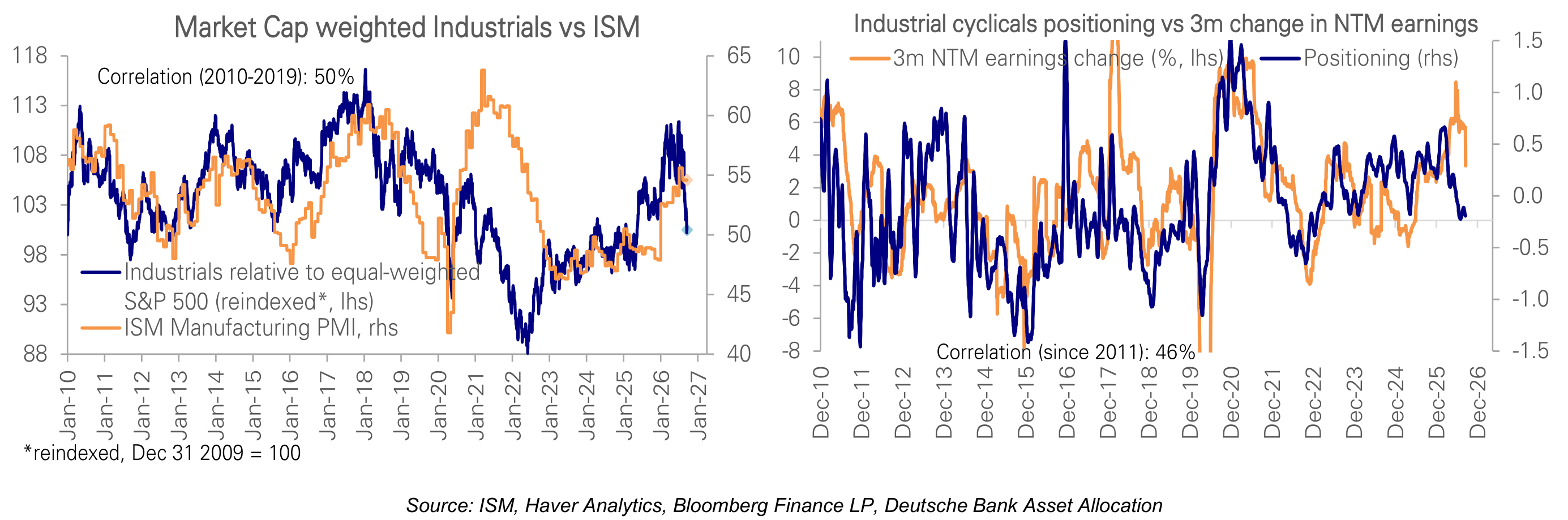 Industrial cyclicals positioning vs 3m change in NTM earnings Market Cap weighted Industrials vs ISM