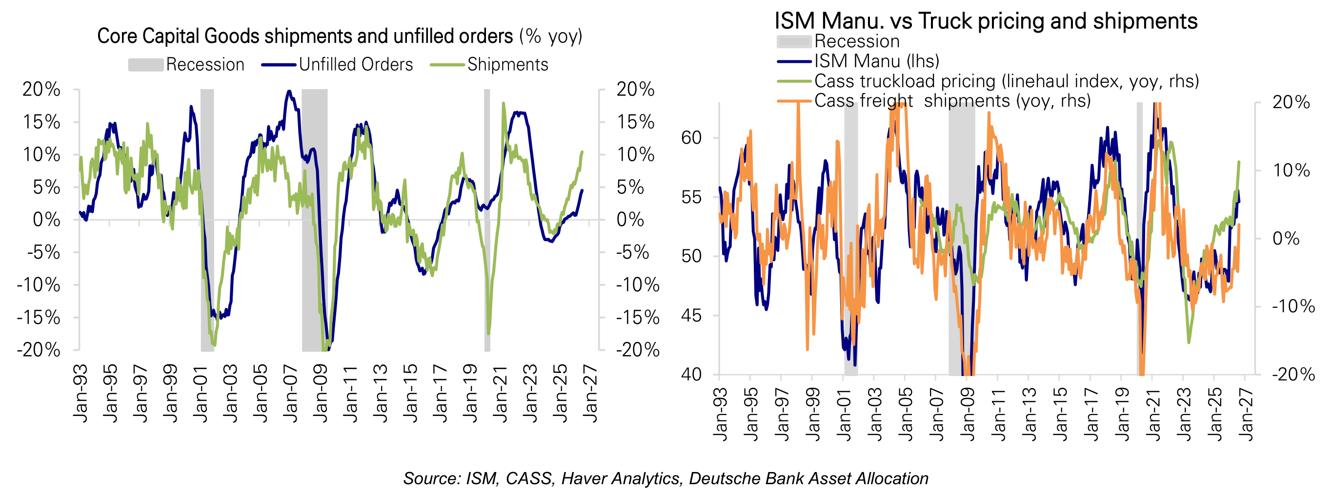 ISM Manu. vs Truck pricing and shipments
