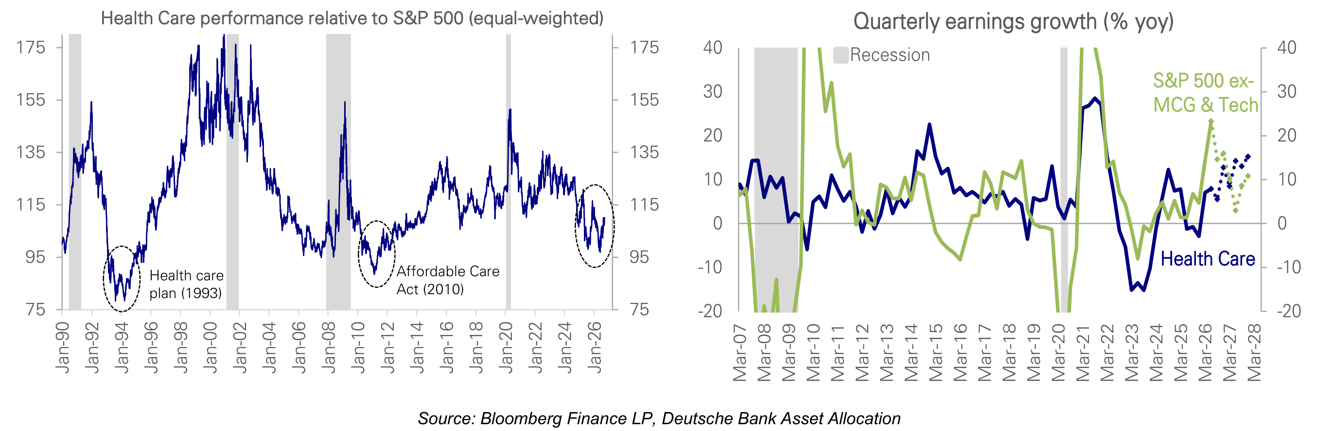Health Care performance relative to S&P 500 (equal-weighted) Quarterly earnings growth (% yoy)