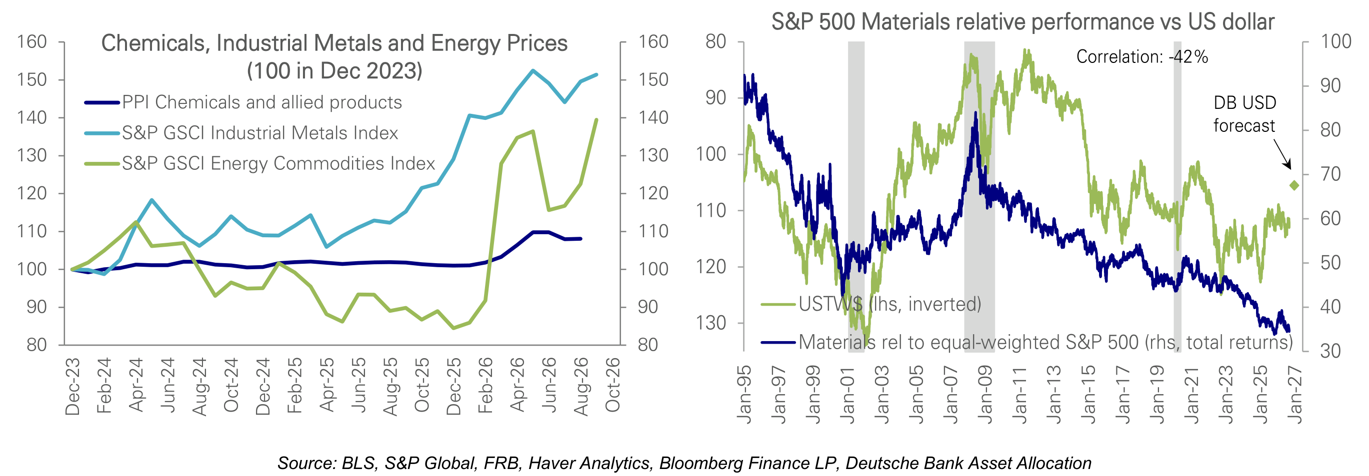 S&P 500 Materials relative performance vs US dollar